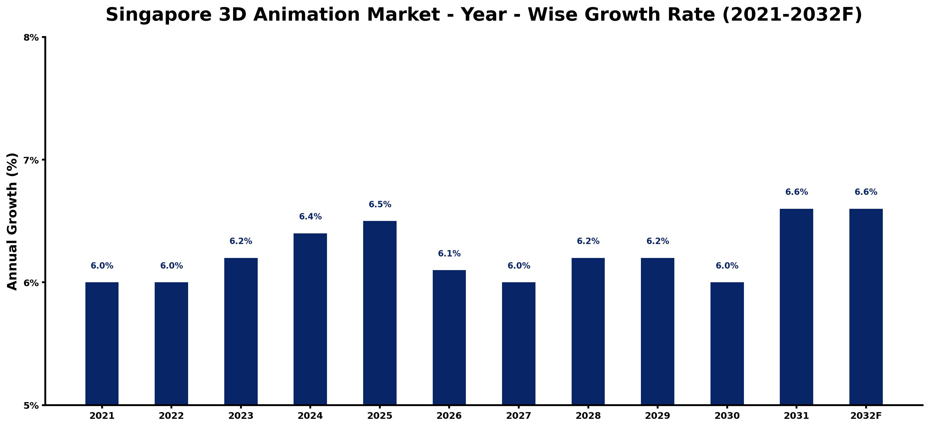 Singapore 3D Animation Market Year-wise Growth Rate and Key Drivers