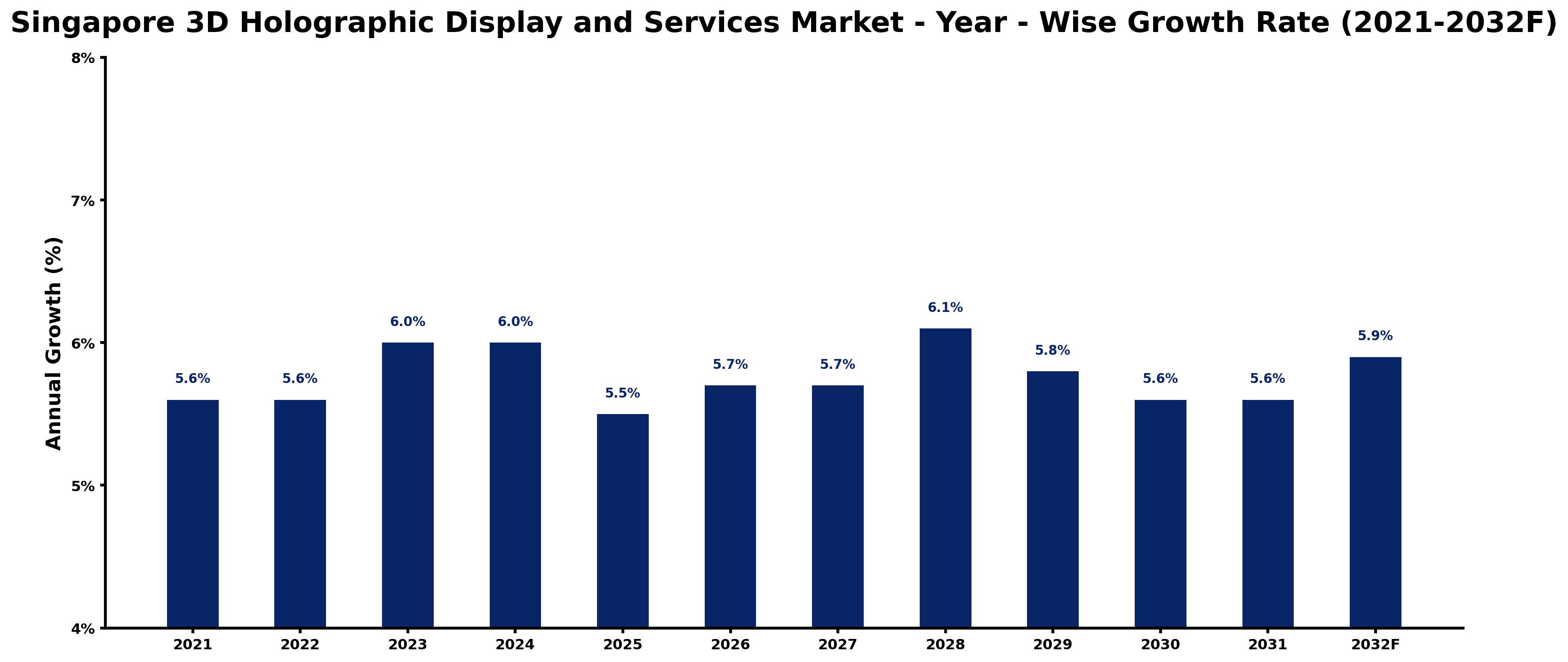 Singapore 3D Holographic Display and Services Market Year-wise Growth Rate and Key Drivers
