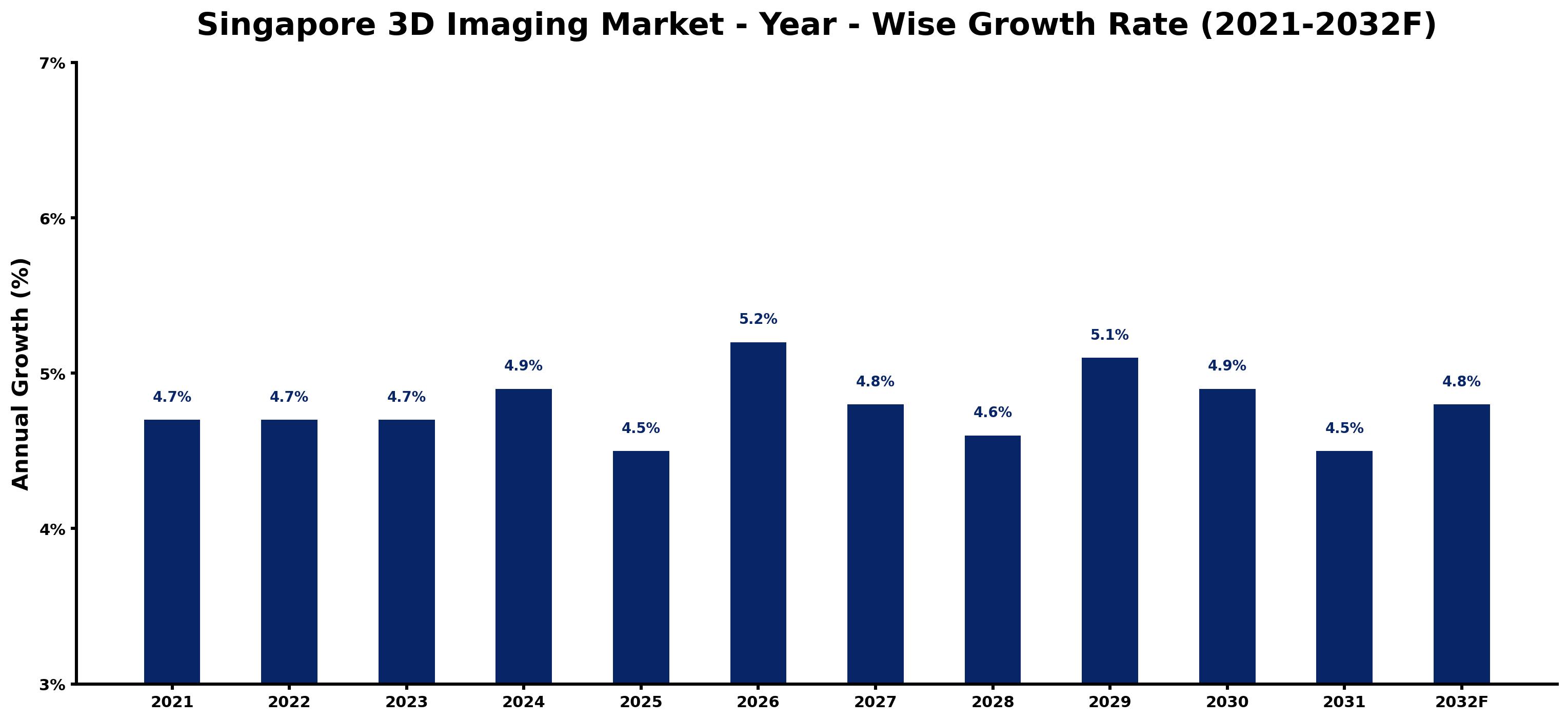 Singapore 3D Imaging Market Year-wise Growth Rate and Key Drivers