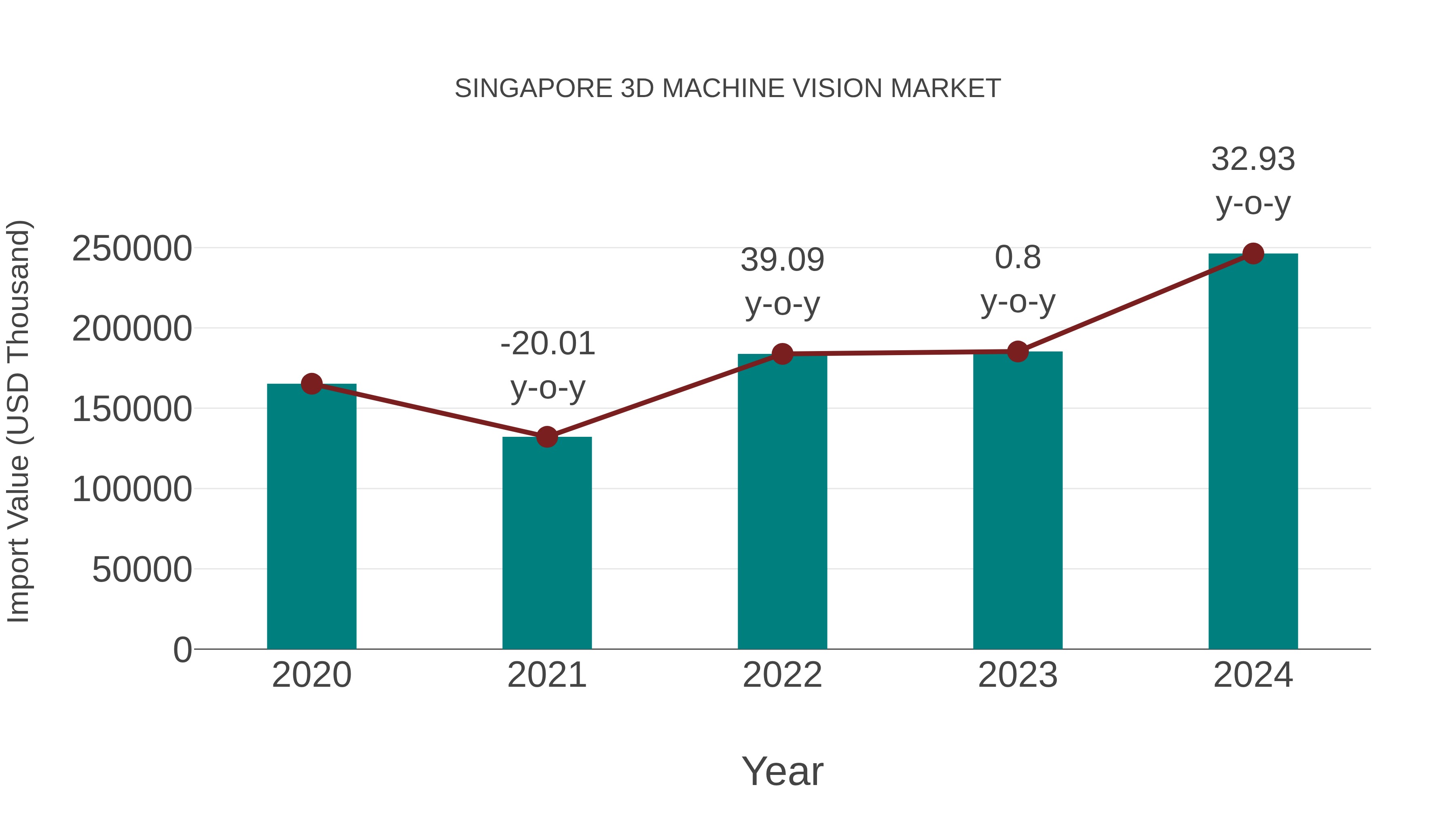 Singapore 3d Machine Vision Market: Import Trend Analysis