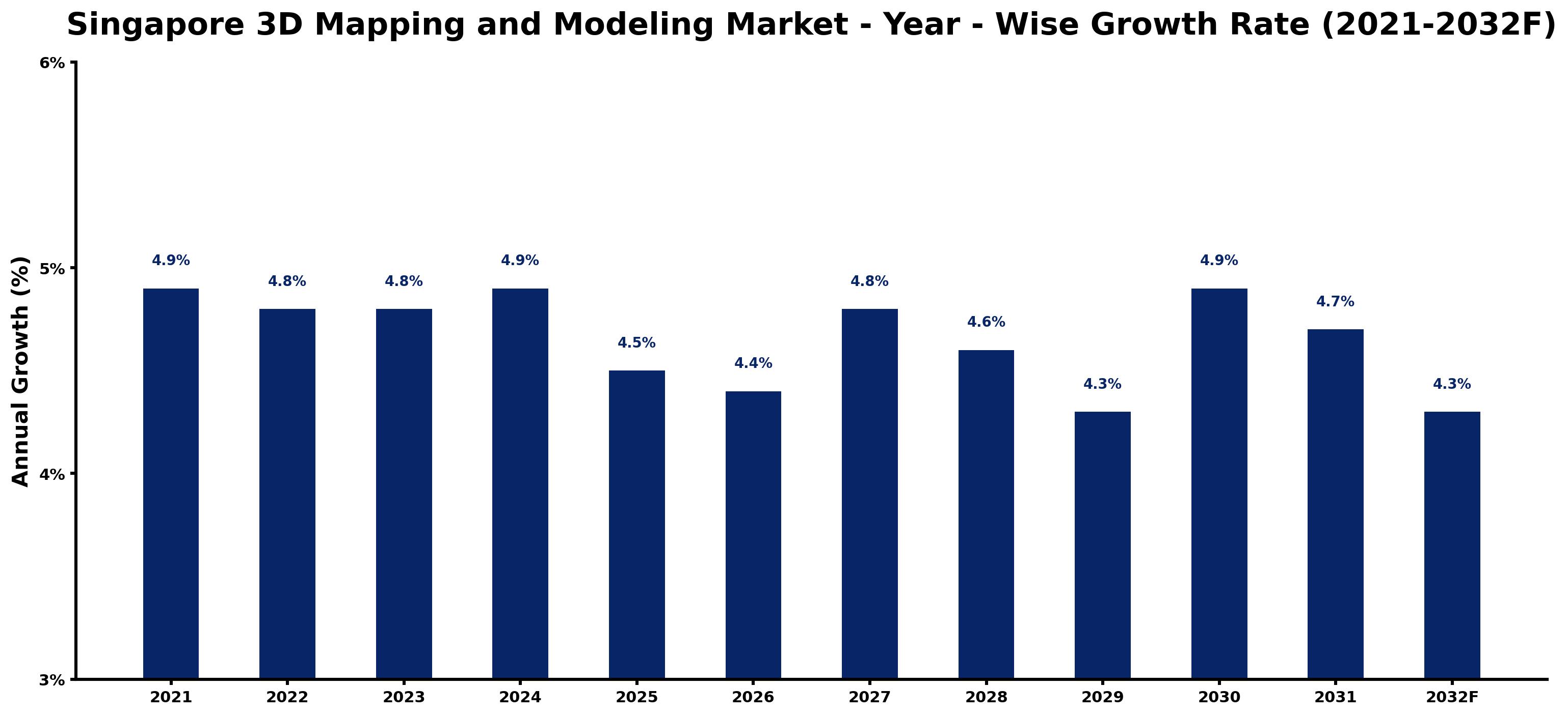 Singapore 3D Mapping and Modeling Market Year-wise Growth Rate and Key Drivers