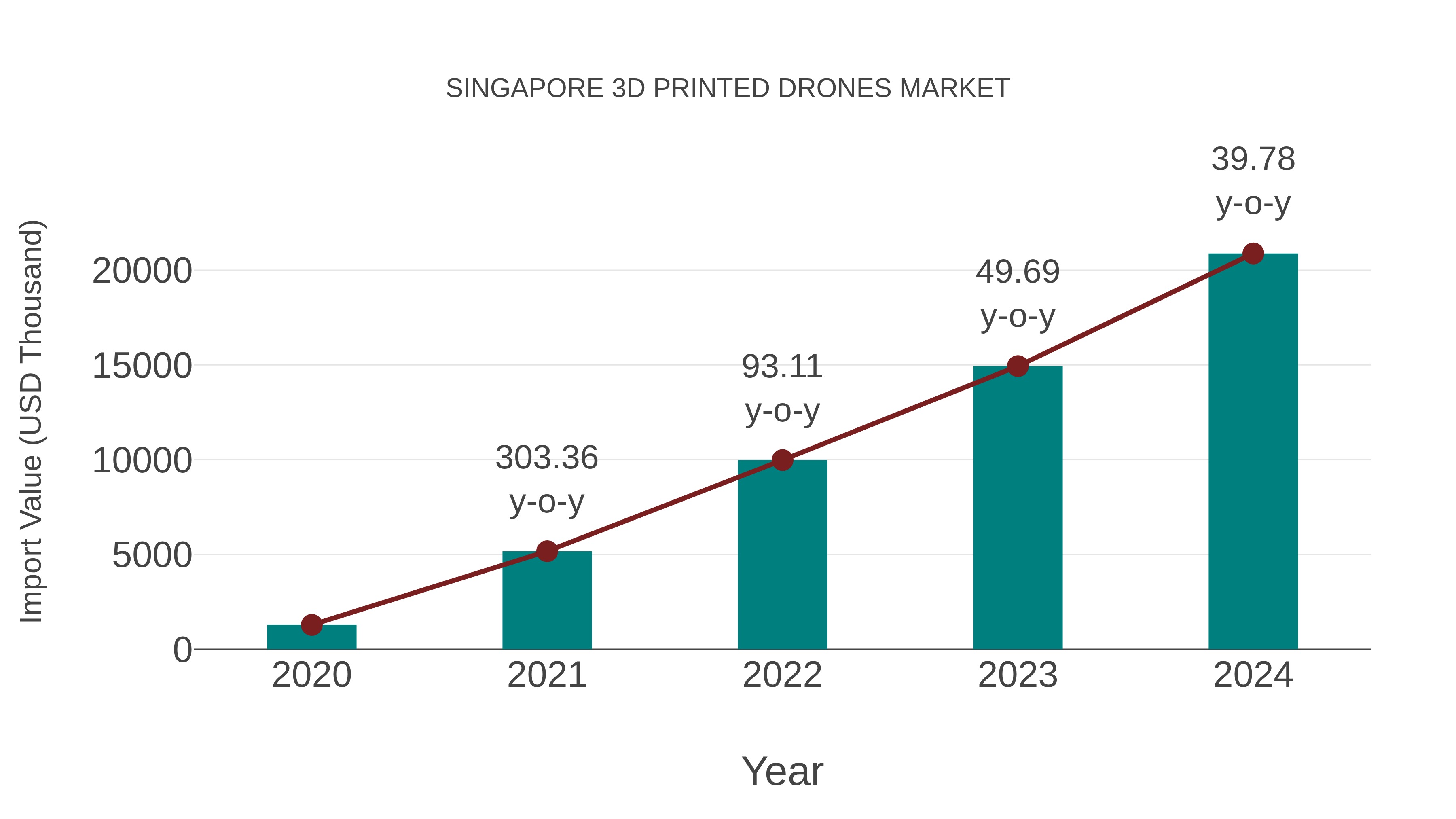 Singapore 3d Printed Drones Market: Import Trend Analysis
