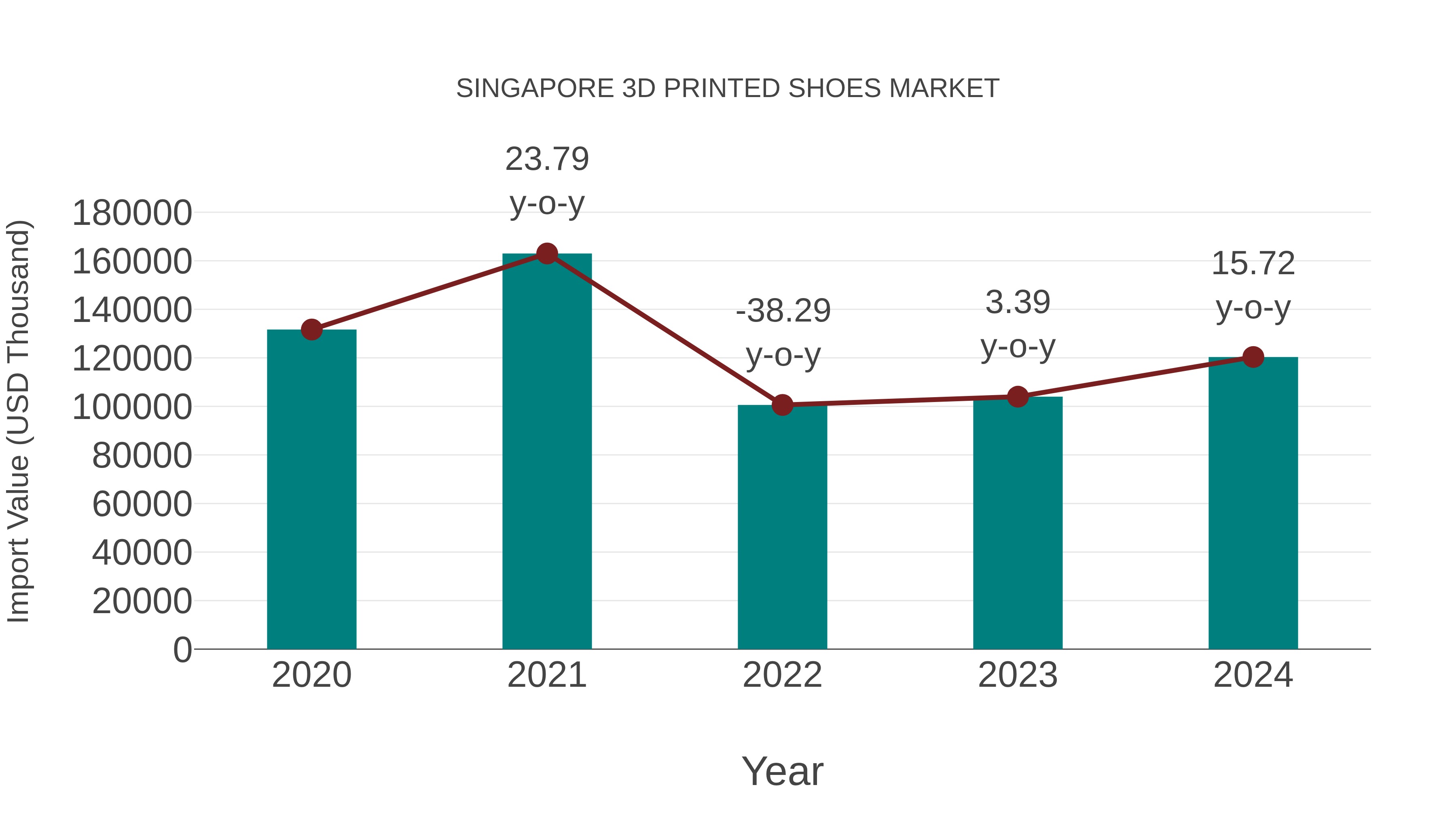 Singapore 3d Printed Shoes Market: Import Trend Analysis