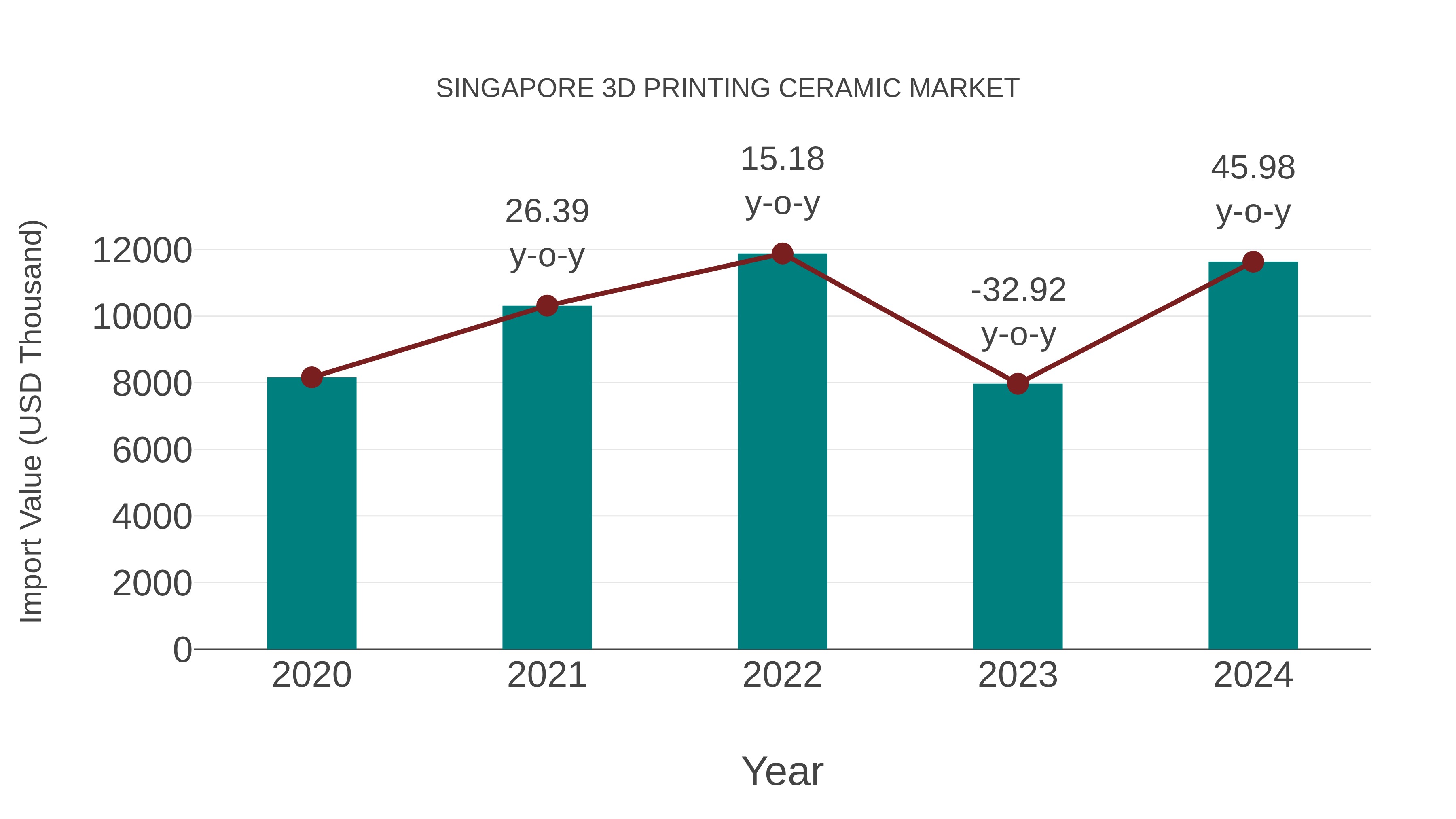  Singapore 3d Printing Ceramic Market: Import Trend Analysis