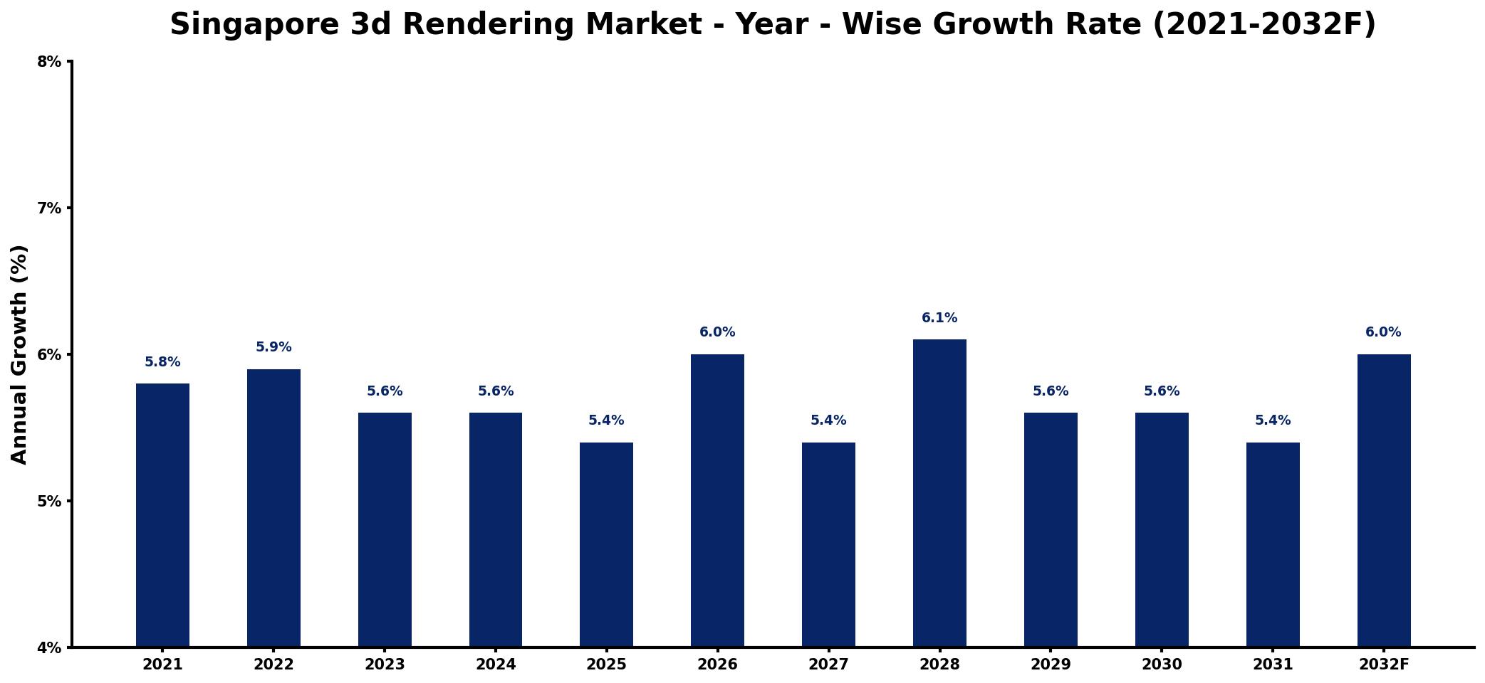 Singapore 3d Rendering Market Year-wise Growth Rate and Key Drivers