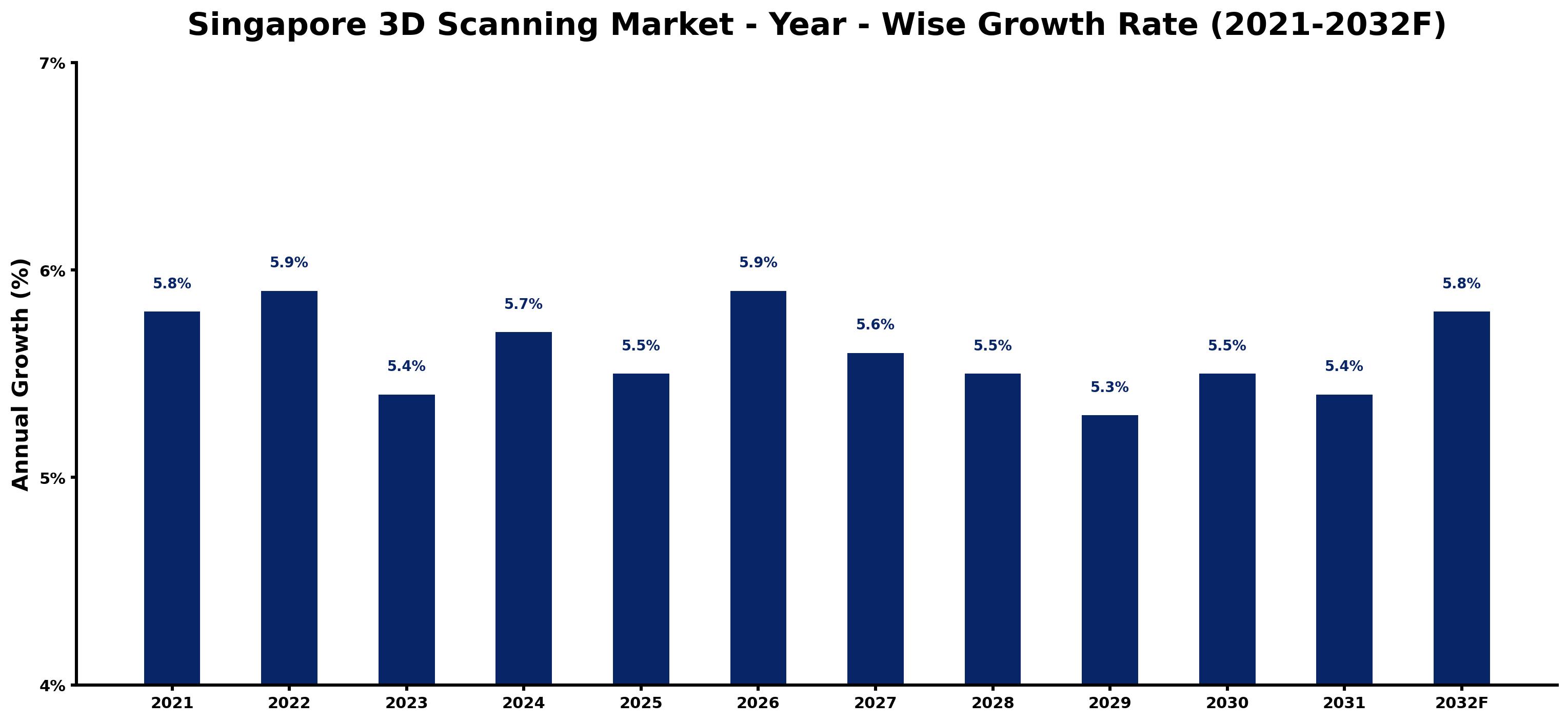 Singapore 3D Scanning Market Year-wise Growth Rate and Key Drivers