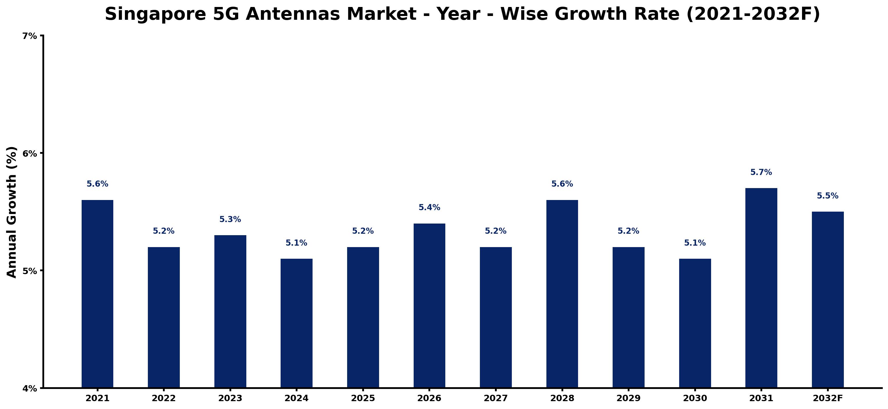 Singapore 5G Antennas Market Year-wise Growth Rate and Key Drivers