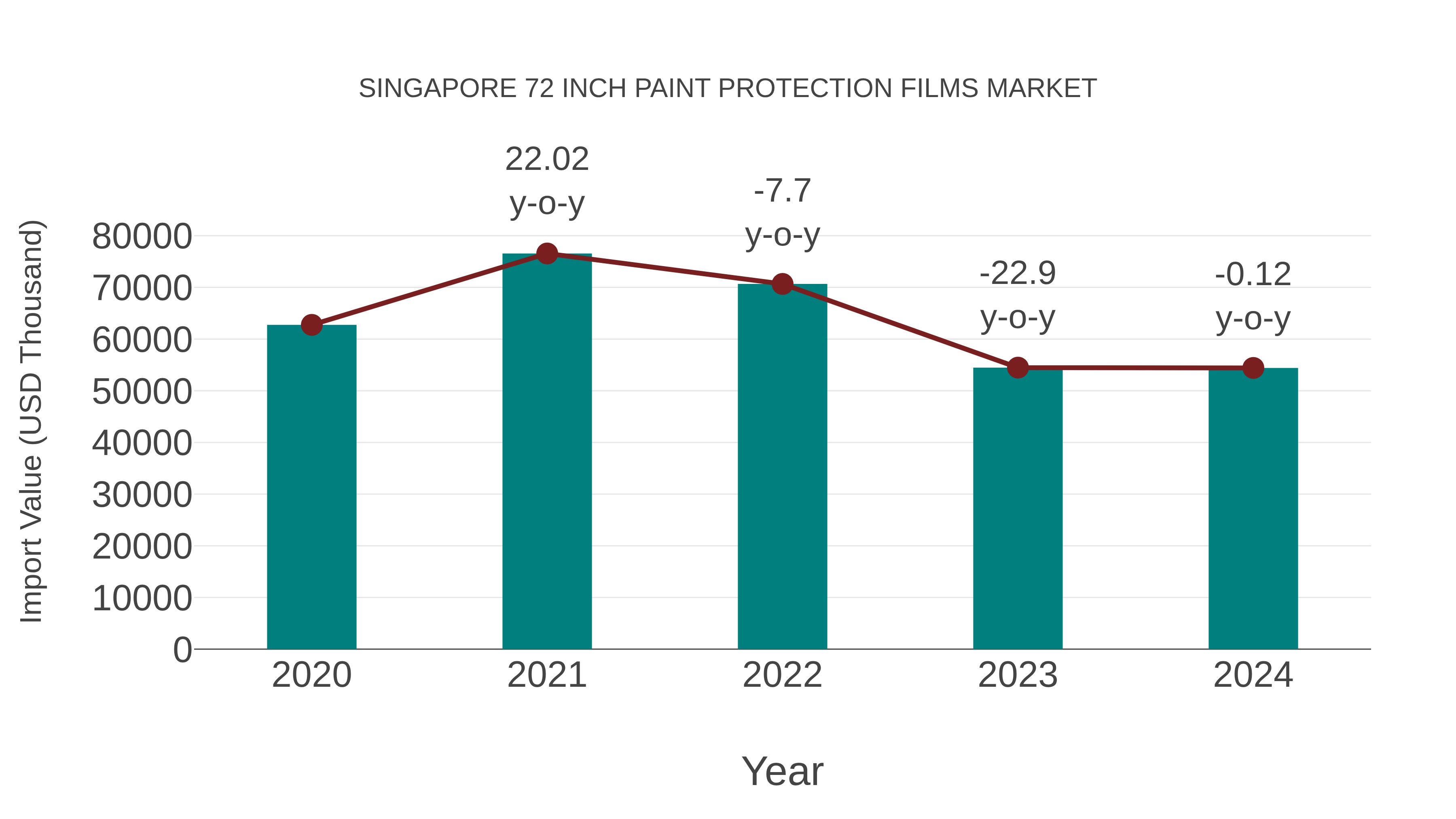 Singapore 72 Inch Paint Protection Films Market: Import Trend Analysis