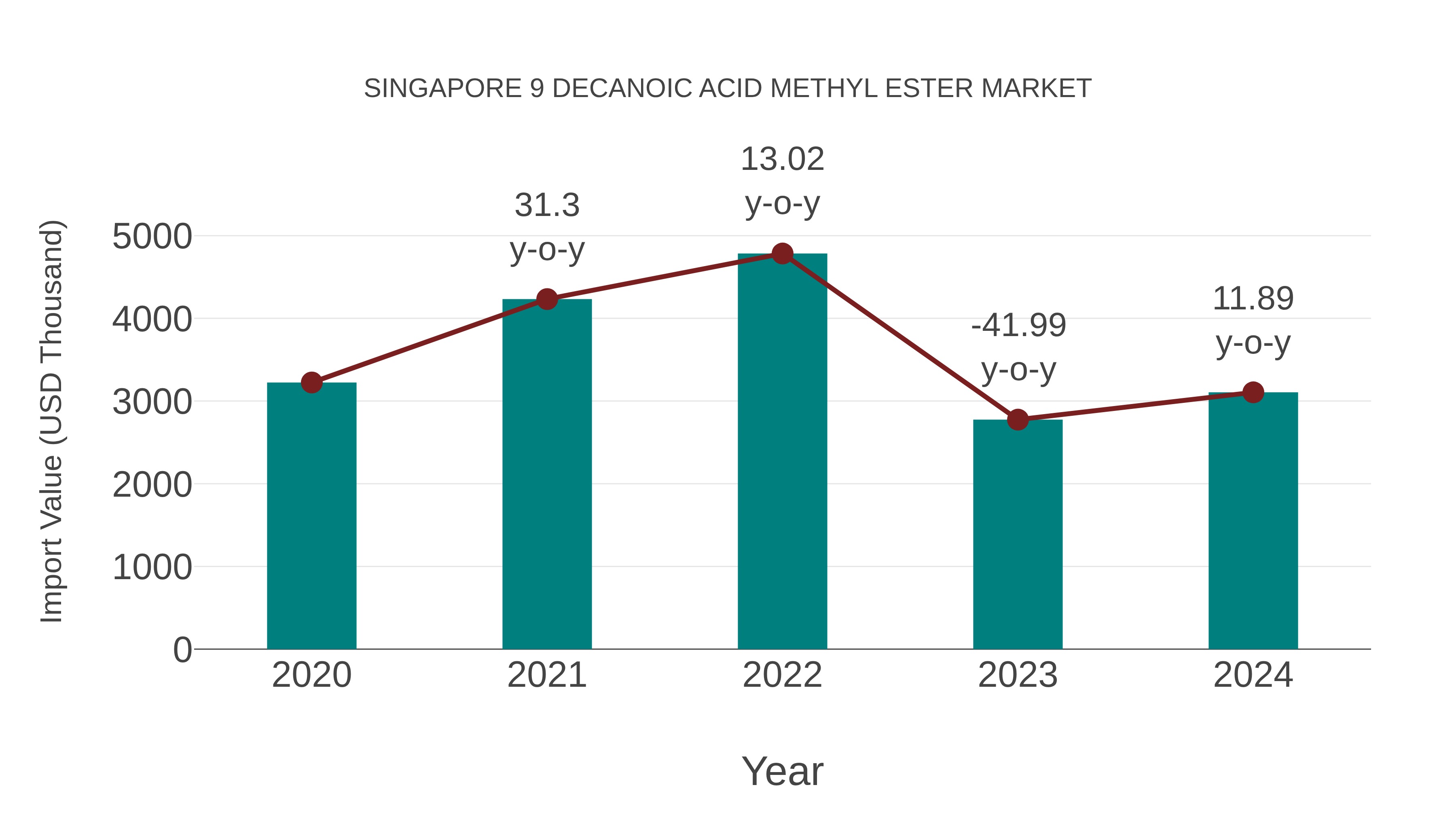  Singapore 9 Decanoic Acid Methyl Ester Market: Import Trend Analysis