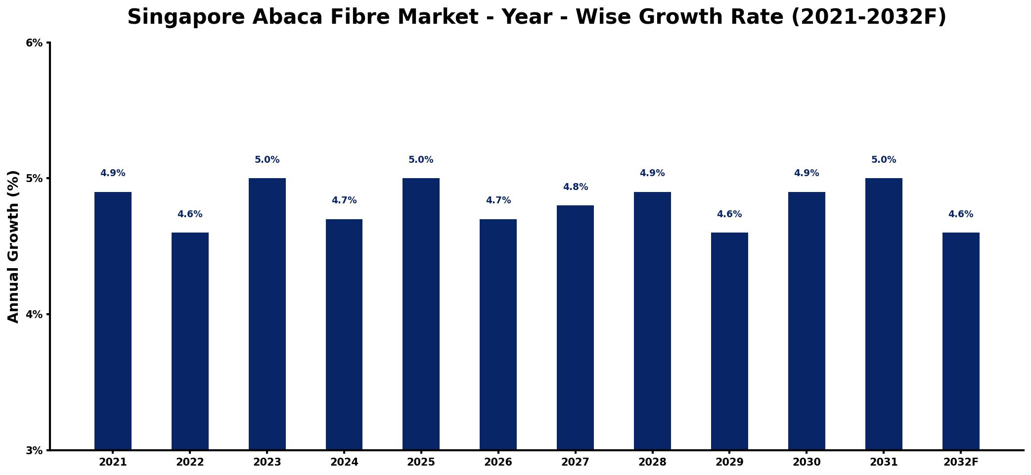 Singapore Abaca Fibre Market Year-wise Growth Rate and Key Drivers