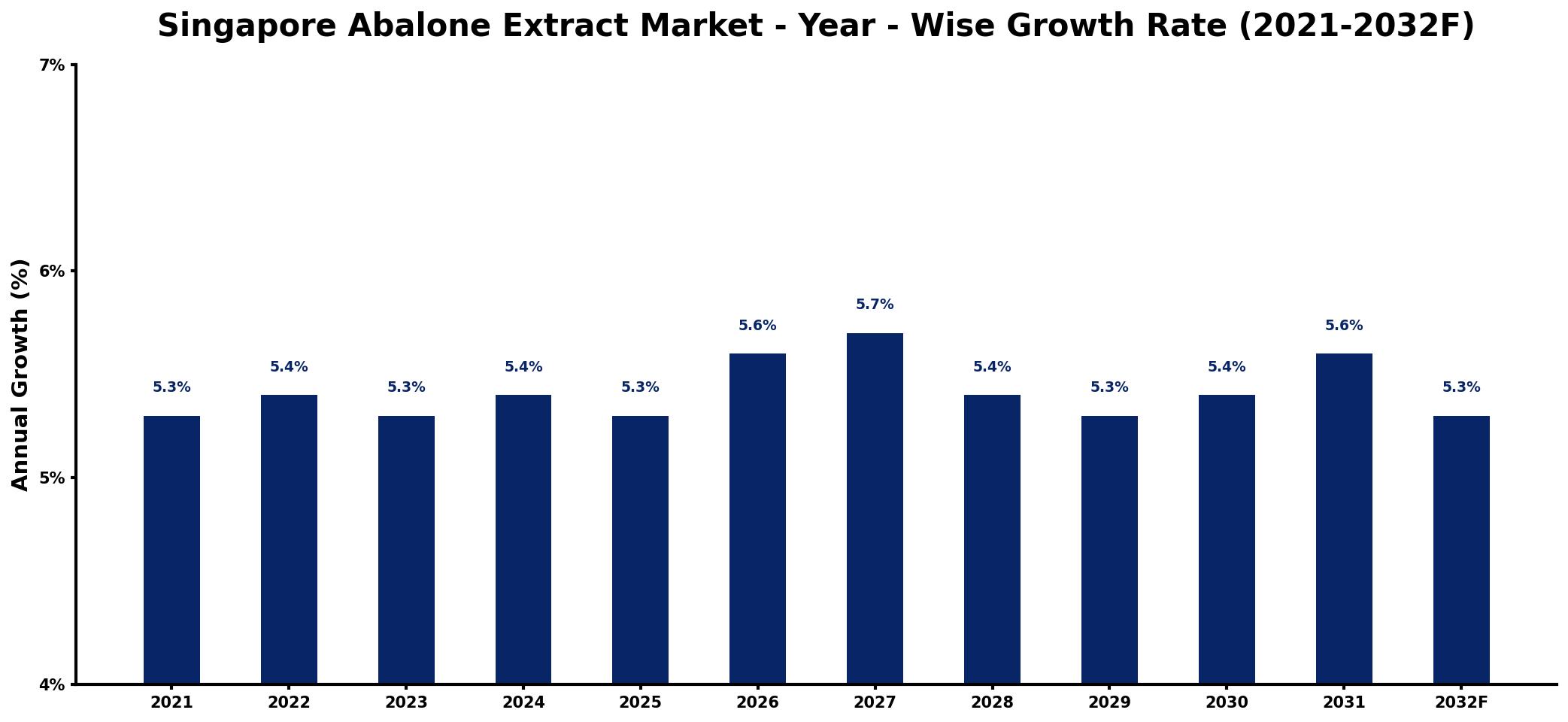 Singapore Abalone Extract Market Year-wise Growth Rate and Key Drivers