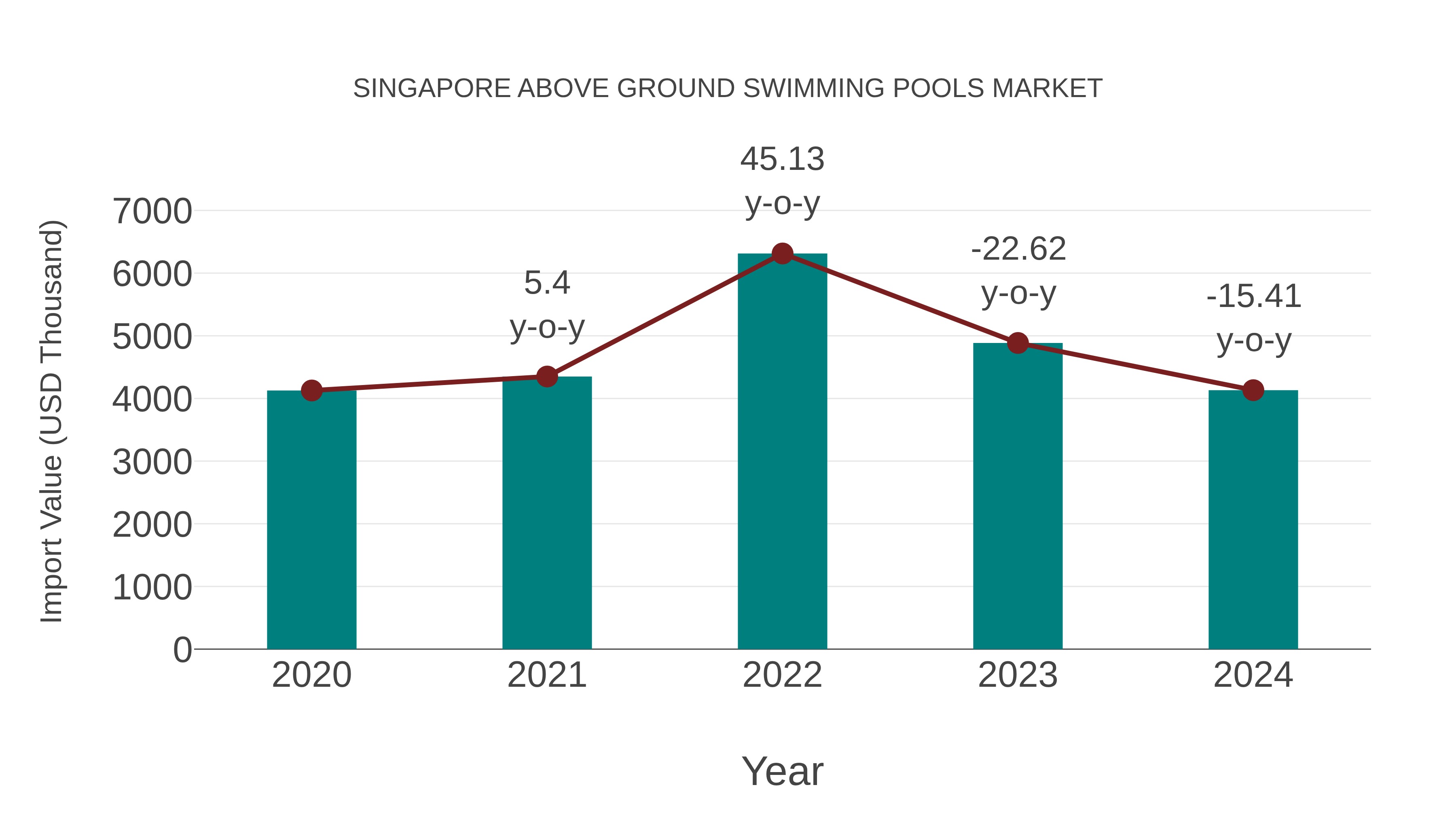 Singapore Above Ground Swimming Pools Market: Import Trend Analysis