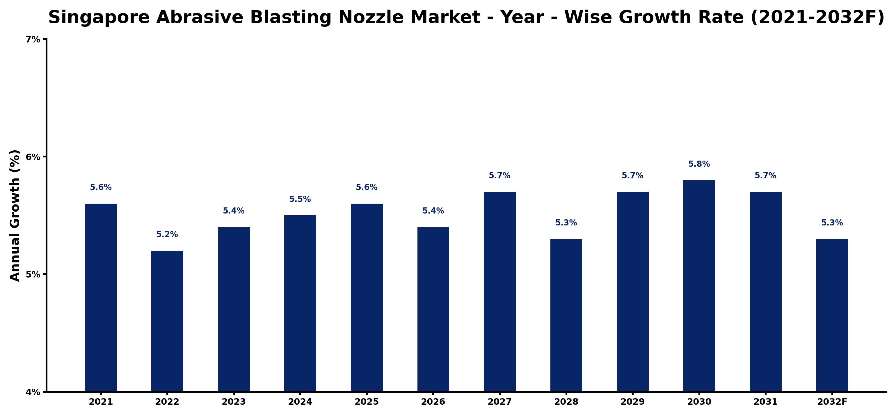 Singapore Abrasive Blasting Nozzle Market Year-wise Growth Rate and Key Drivers