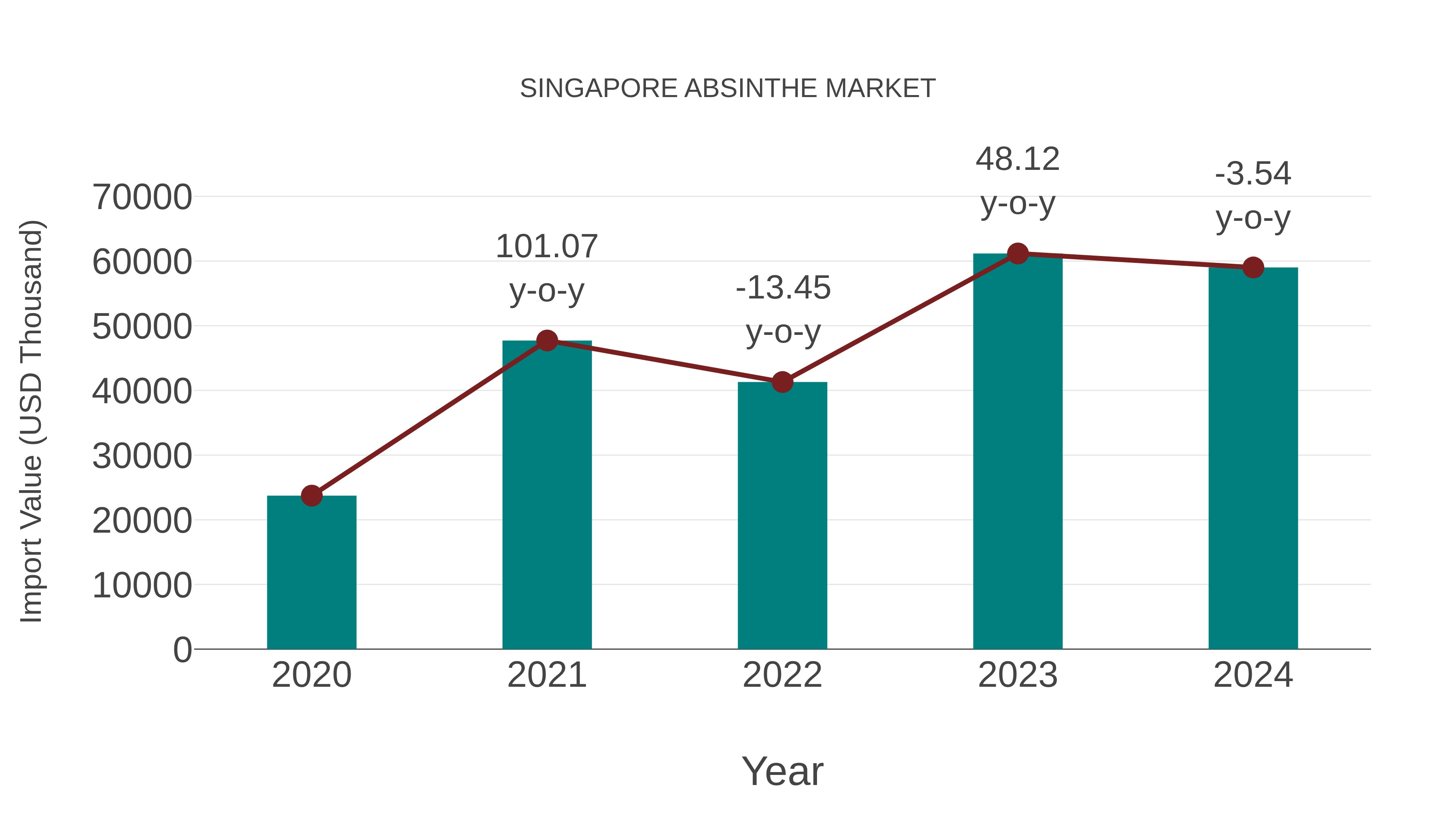  Singapore Absinthe Market: Import Trend Analysis