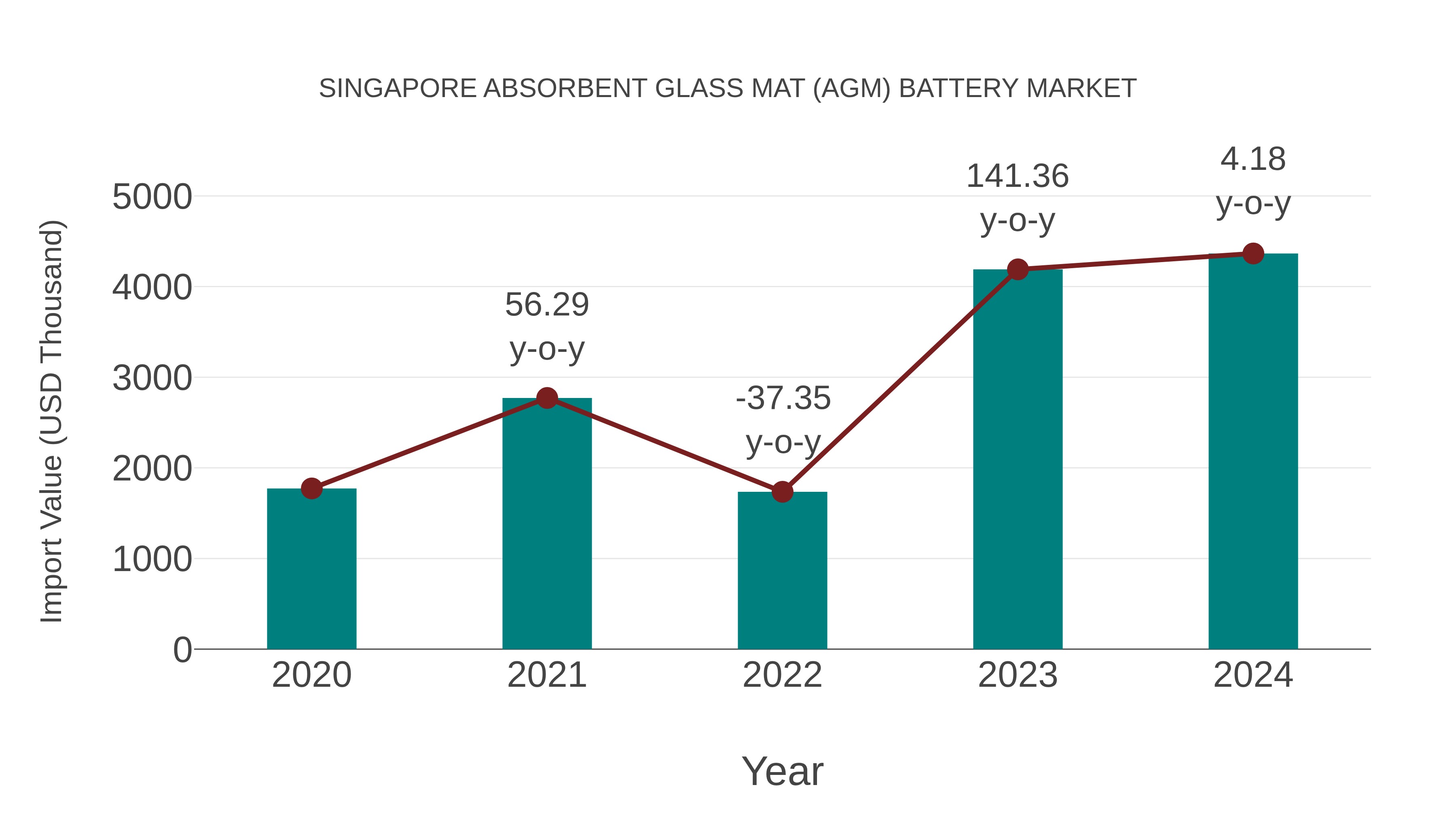 Singapore Absorbent Glass Mat (Agm) Battery Market: Import Trend Analysis