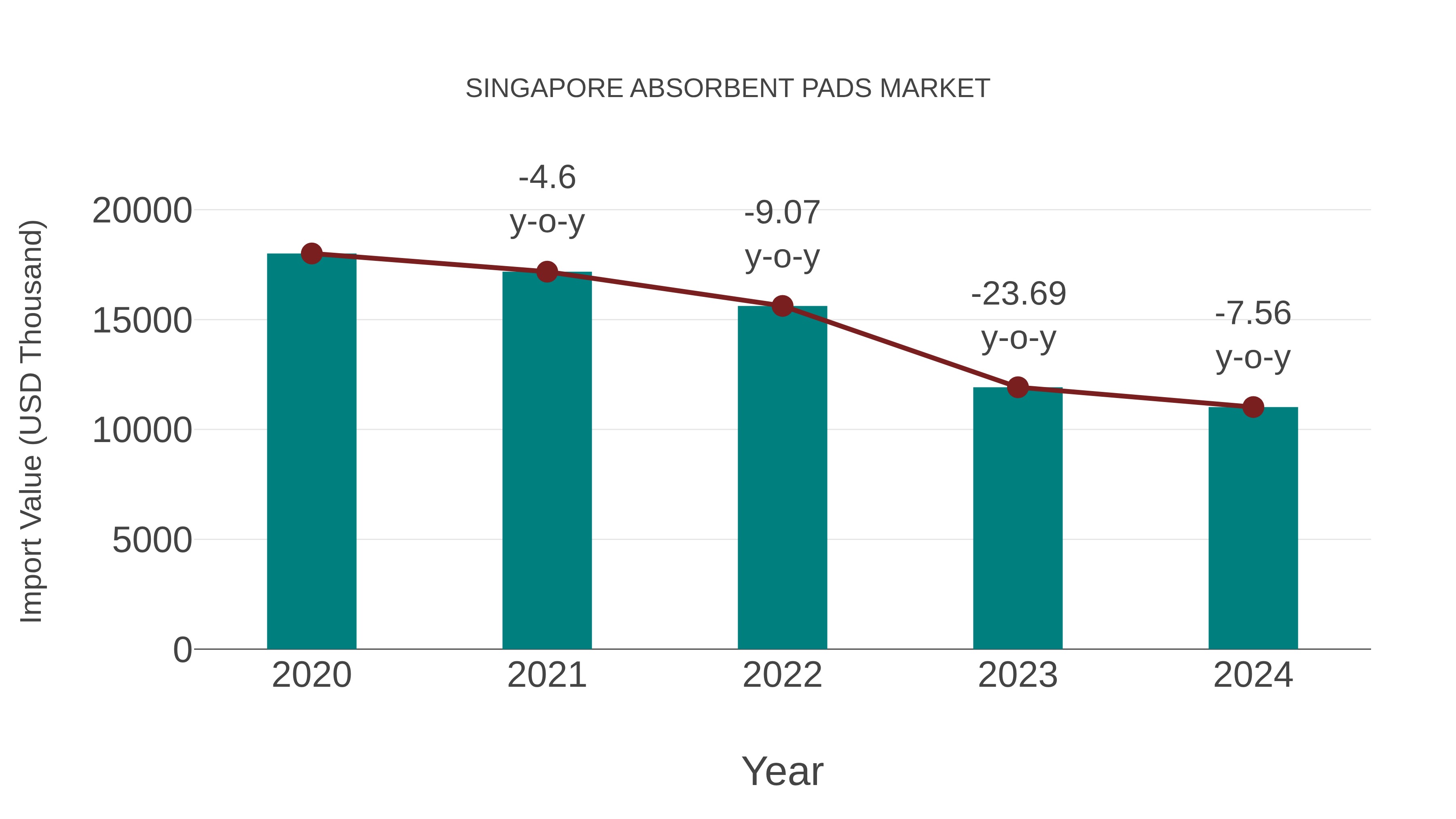  Singapore Absorbent Pads Market: Import Trend Analysis