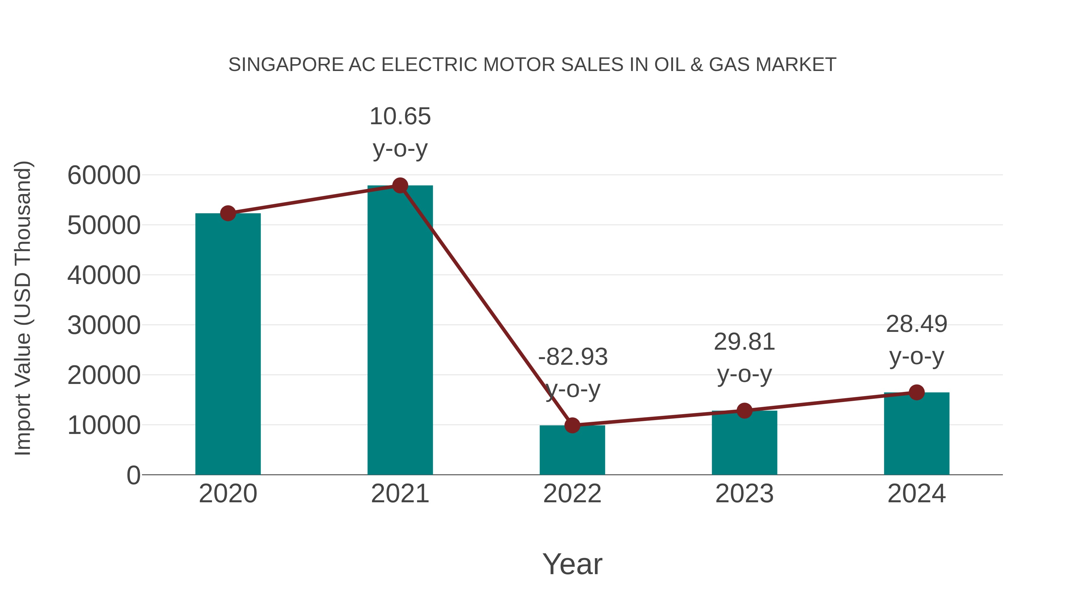 Singapore Ac Electric Motor Sales in Oil & Gas Market: Import Trend Analysis