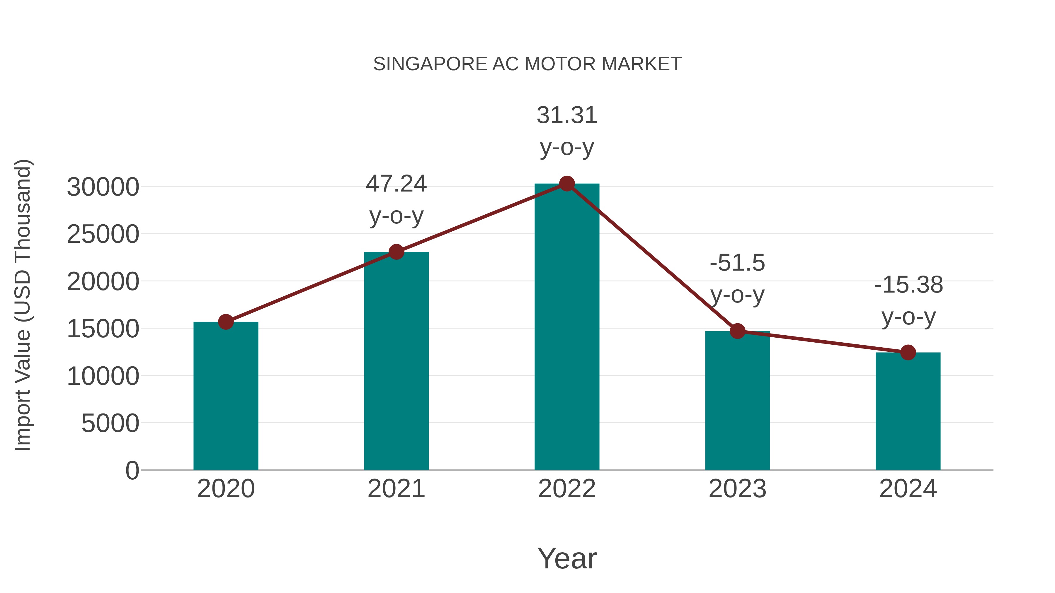  Singapore Ac Motor Market: Import Trend Analysis