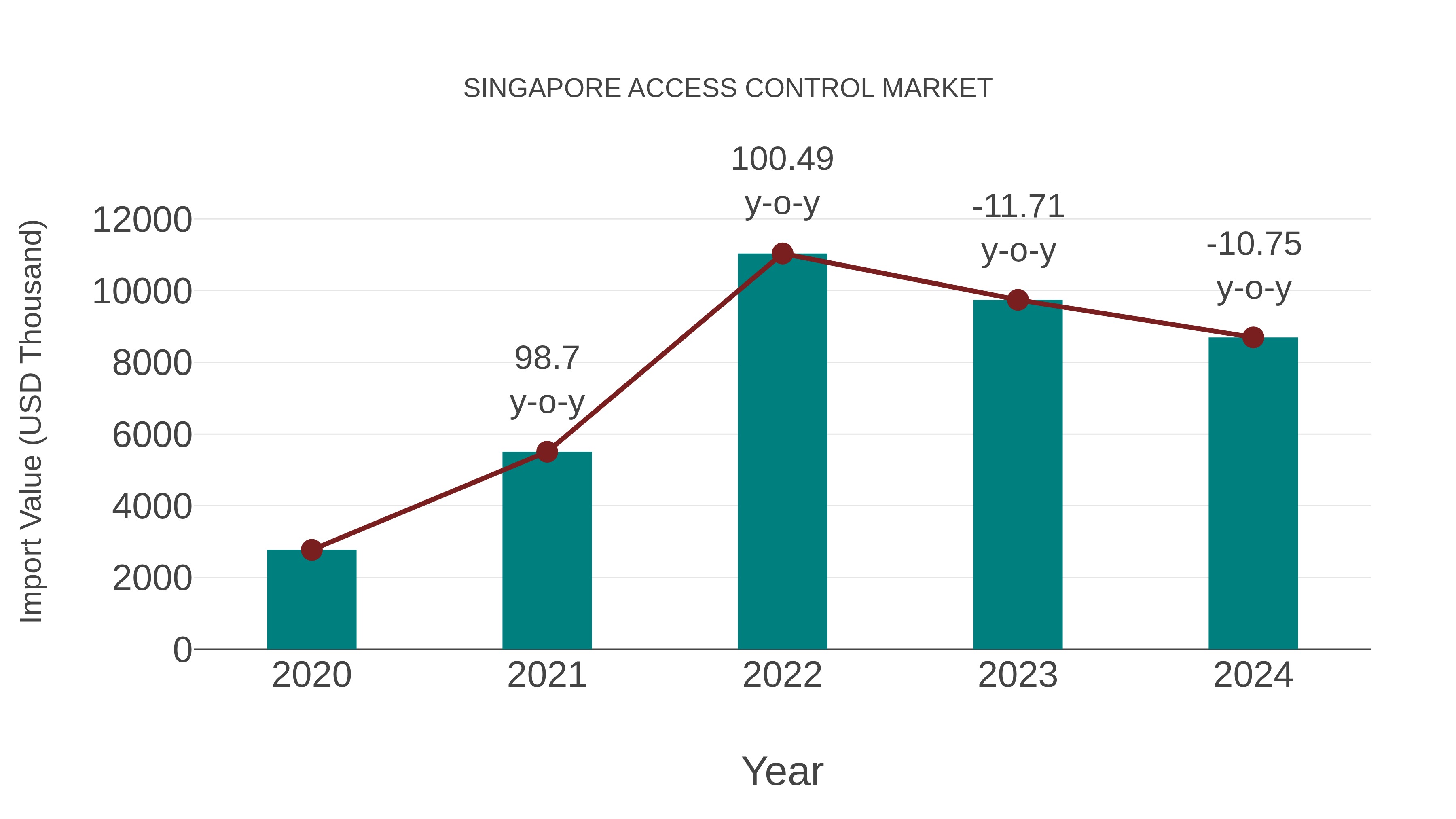  Singapore Access Control Market: Import Trend Analysis