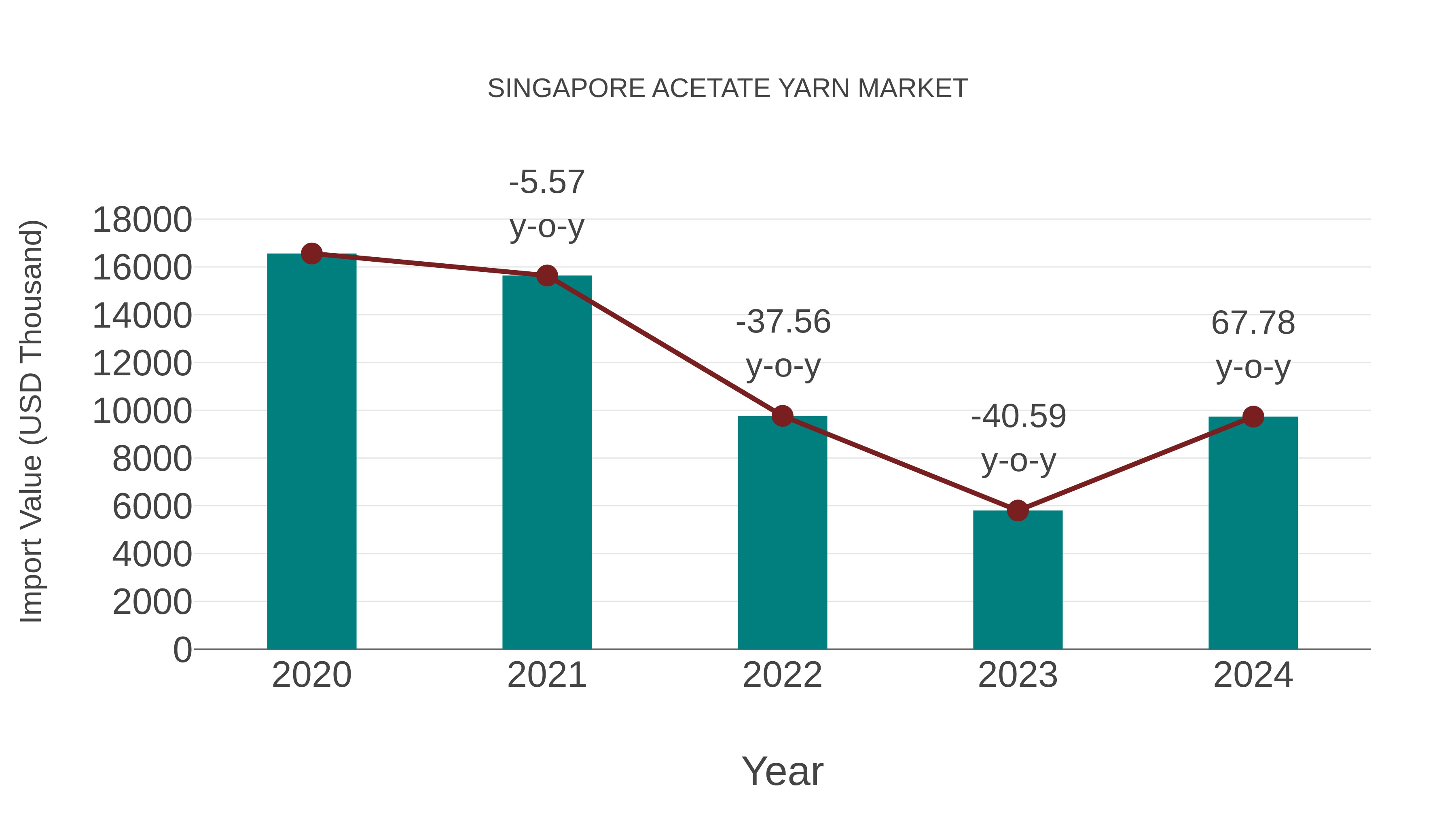 Singapore Acetate Yarn Market: Import Trend Analysis
