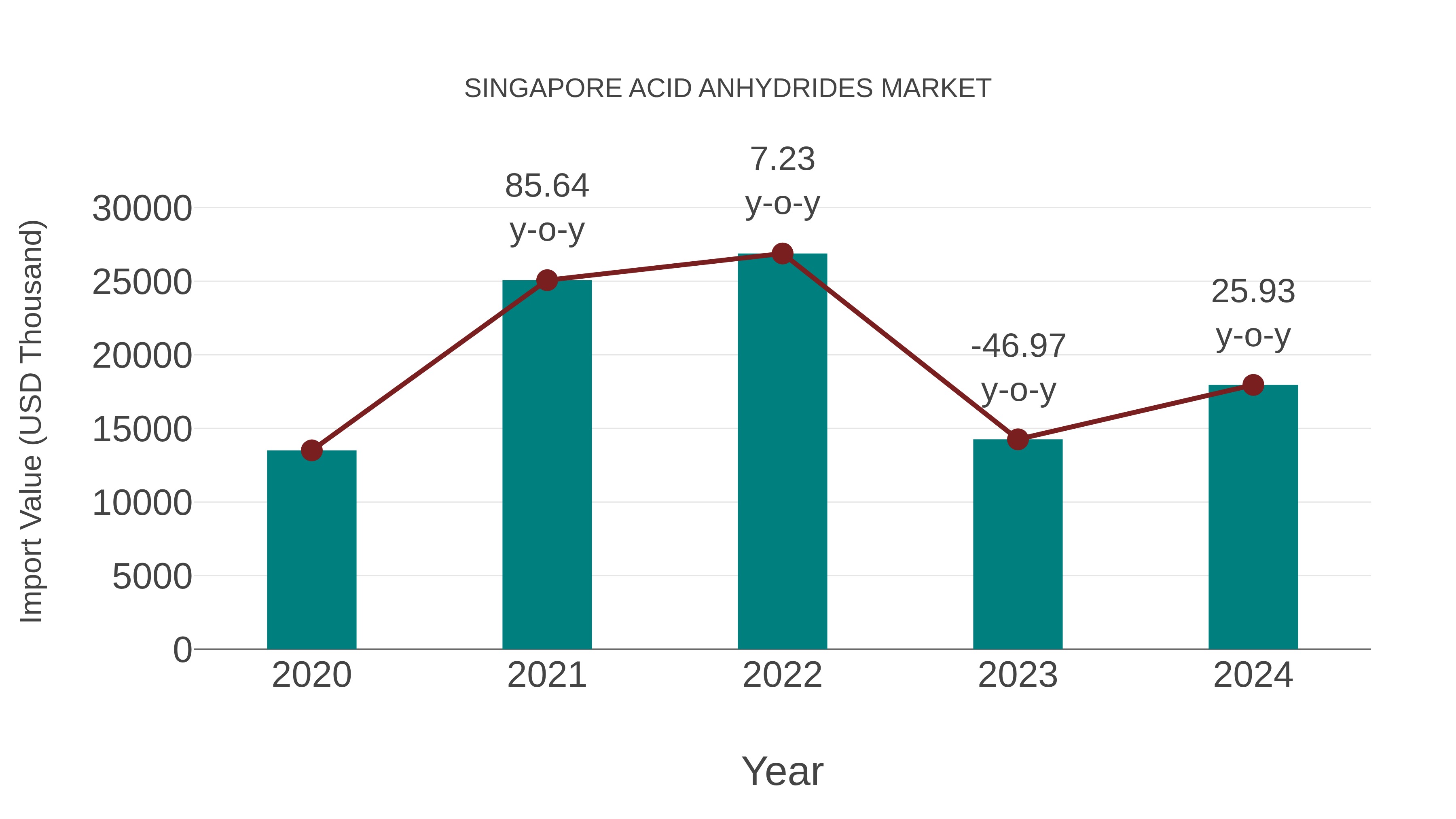  Singapore Acid Anhydrides Market: Import Trend Analysis