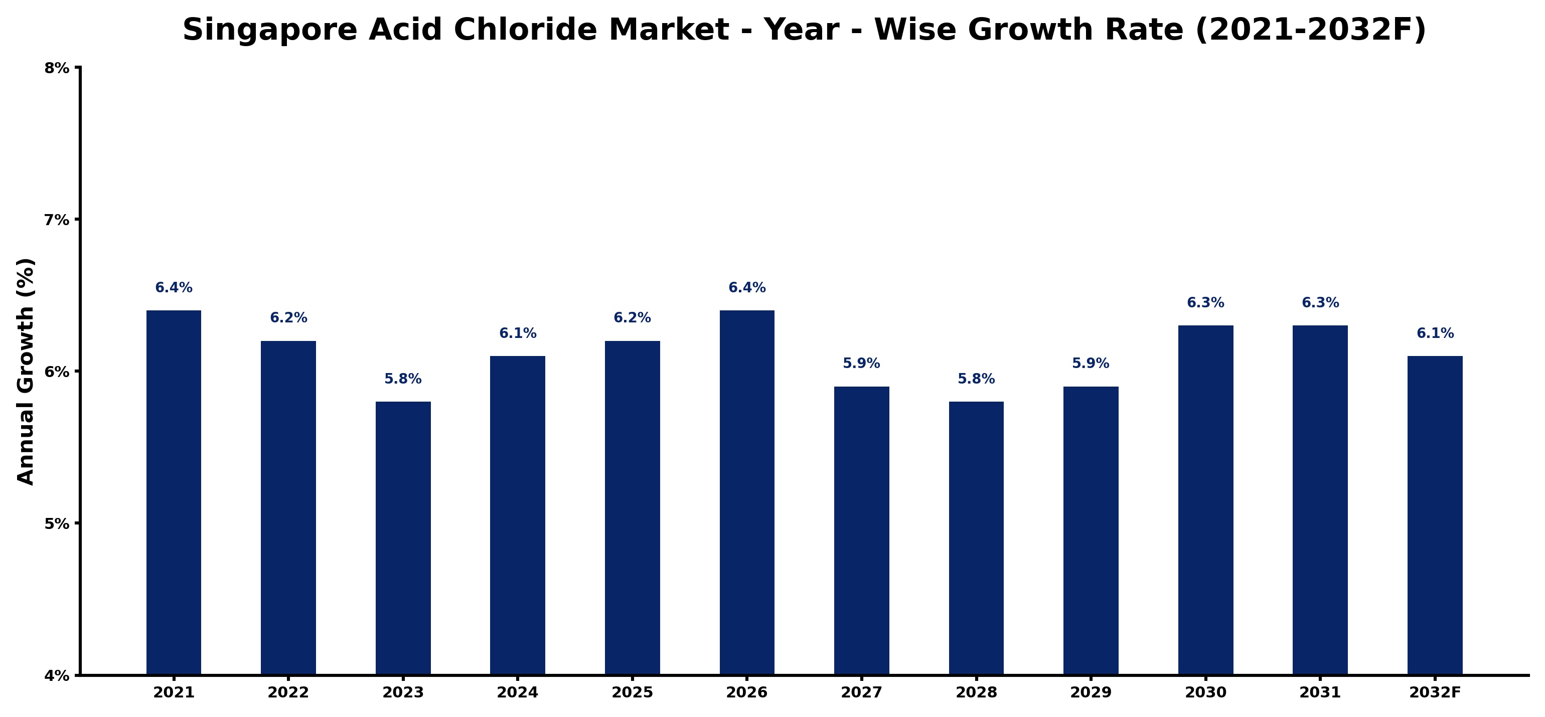 Singapore Acid Chloride Market Year-wise Growth Rate and Key Drivers