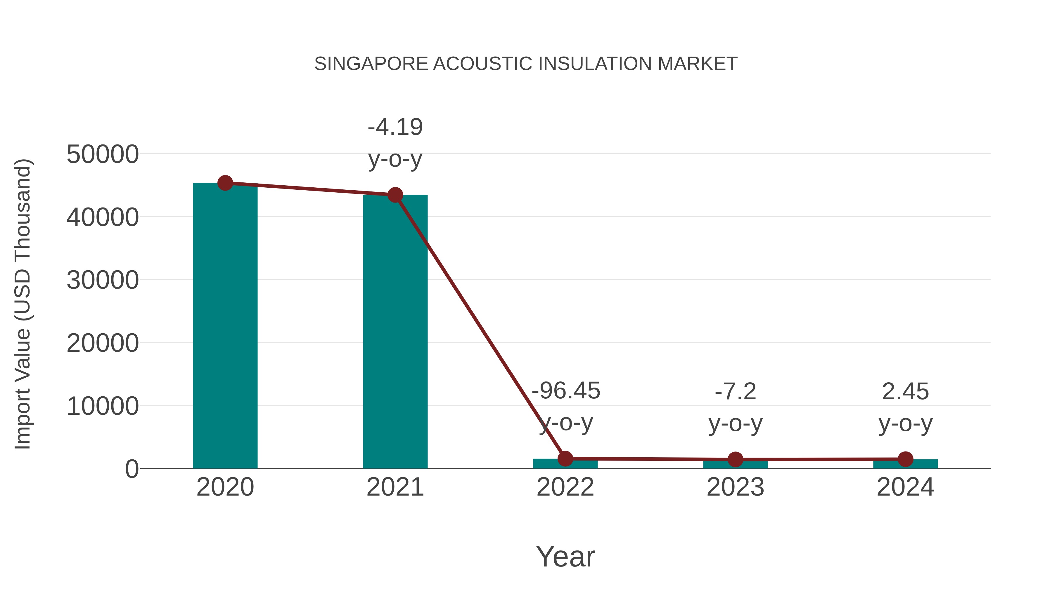 Singapore Acoustic Insulation Market: Import Trend Analysis