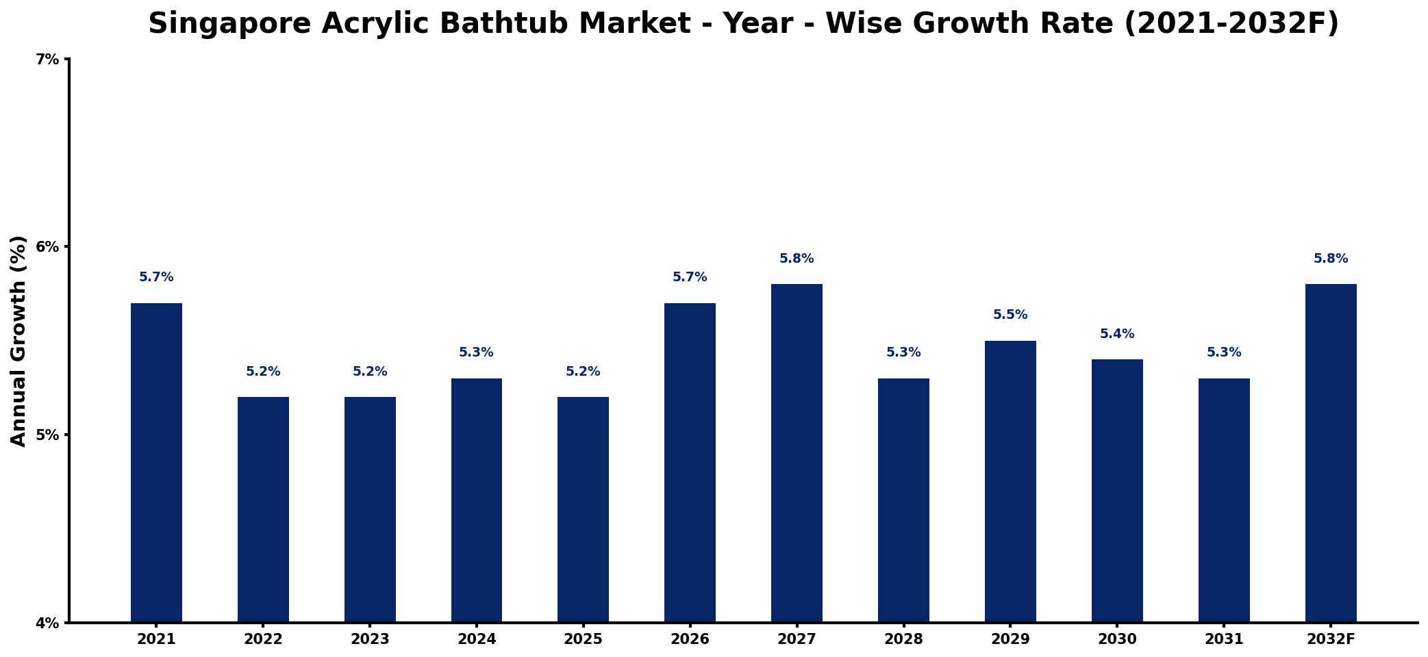 Singapore Acrylic Bathtub Market Year-wise Growth Rate and Key Drivers