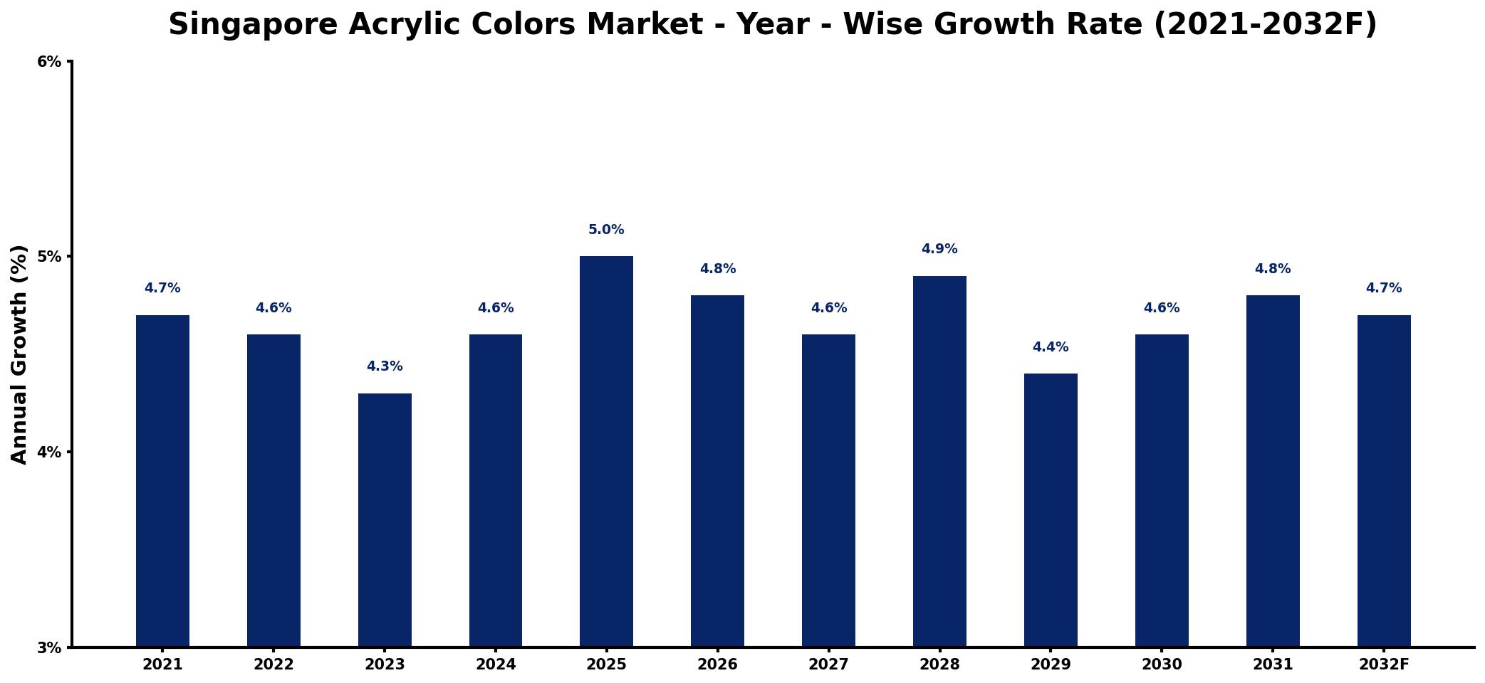 Singapore Acrylic Colors Market Year-wise Growth Rate and Key Drivers