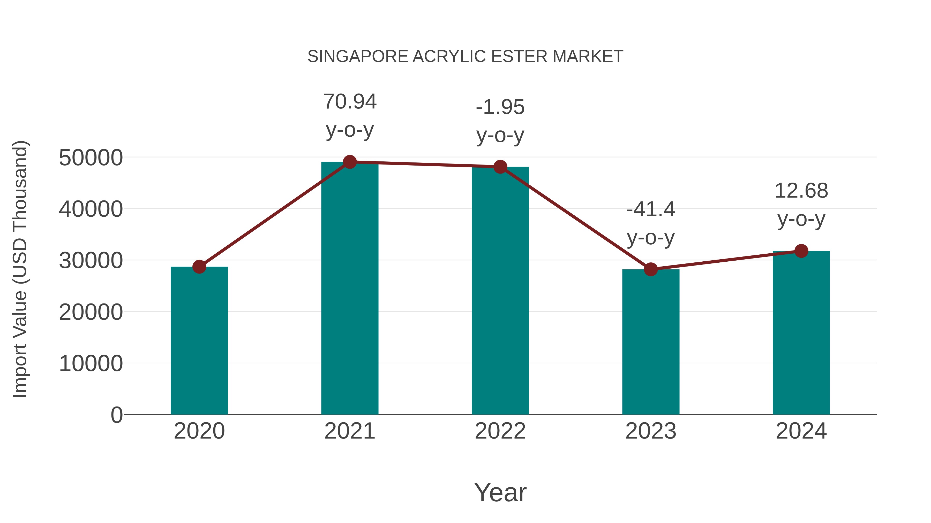  Singapore Acrylic Ester Market: Import Trend Analysis