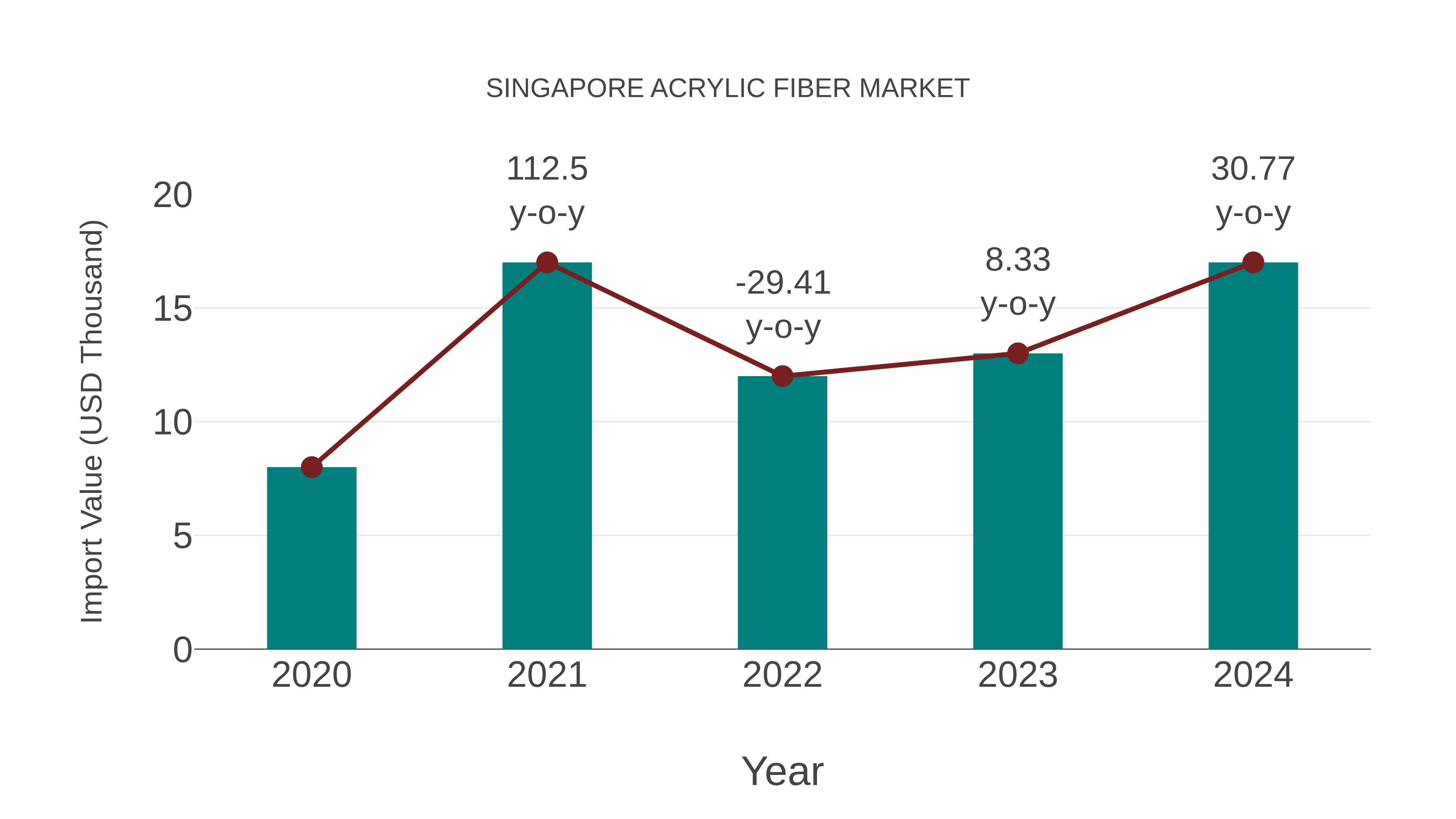 Singapore Acrylic Fiber Market: Import Trend Analysis