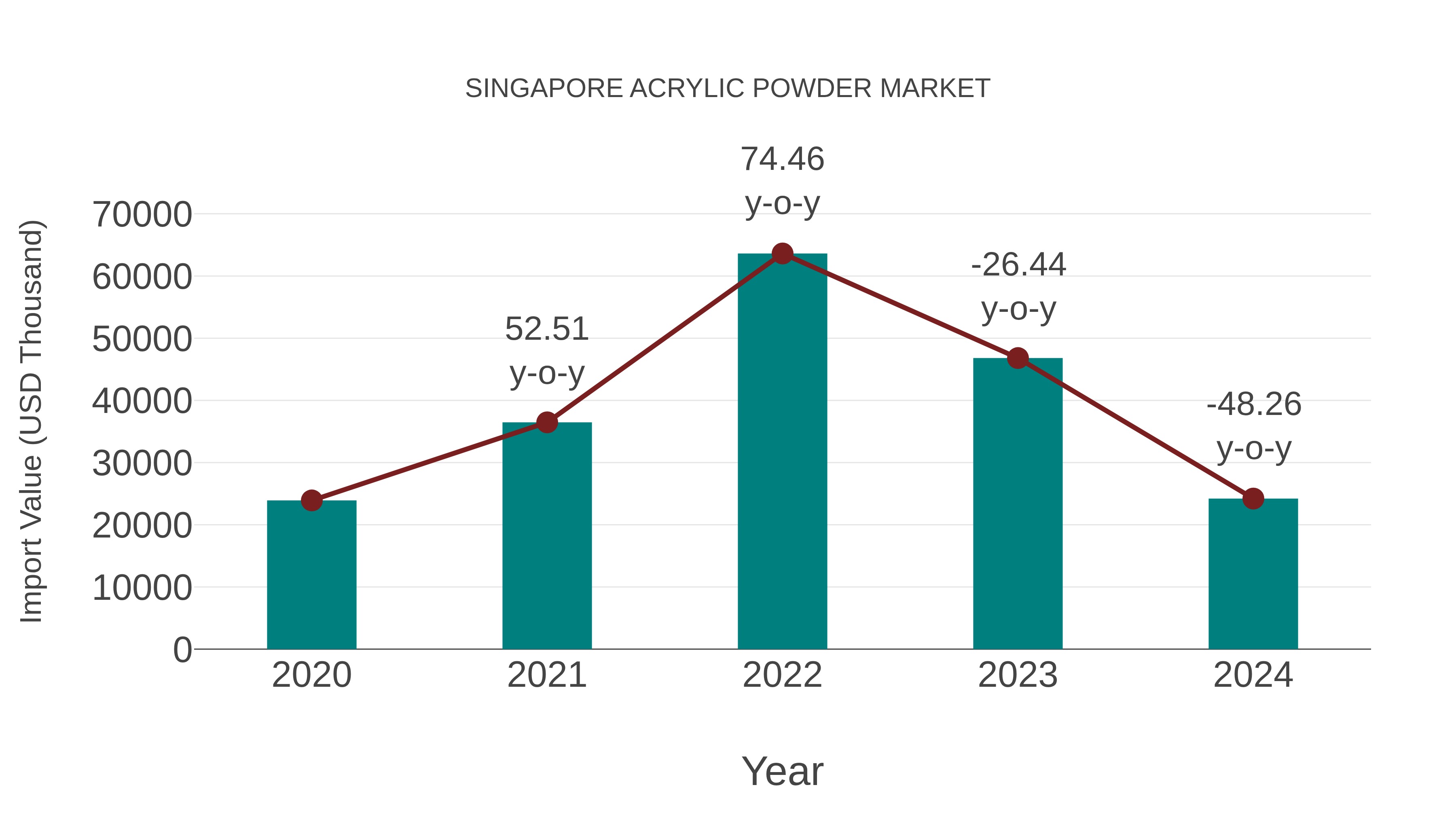  Singapore Acrylic Powder Market: Import Trend Analysis