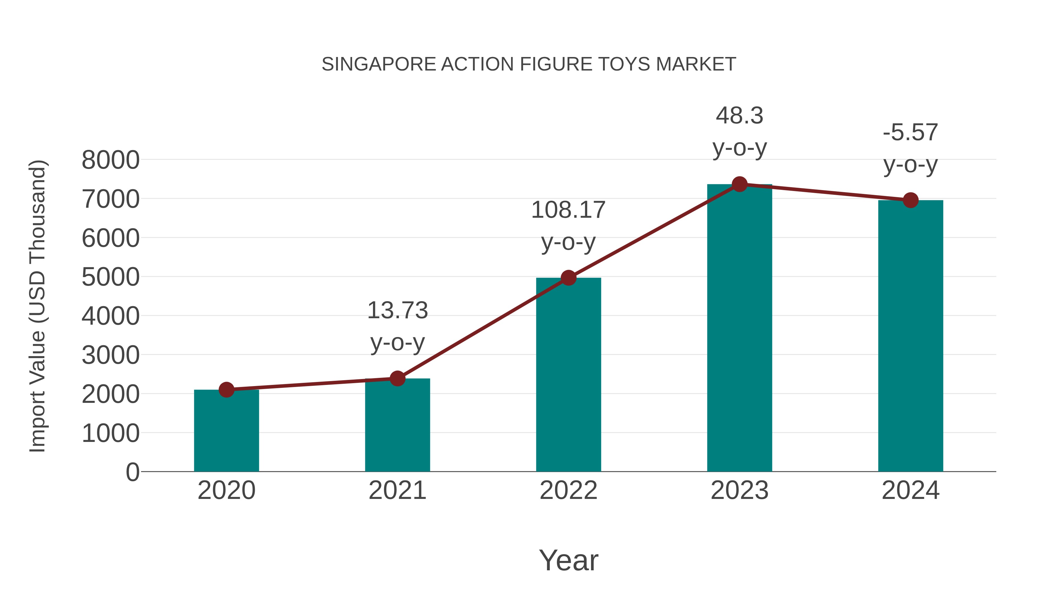 Singapore Action Figure Toys Market: Import Trend Analysis