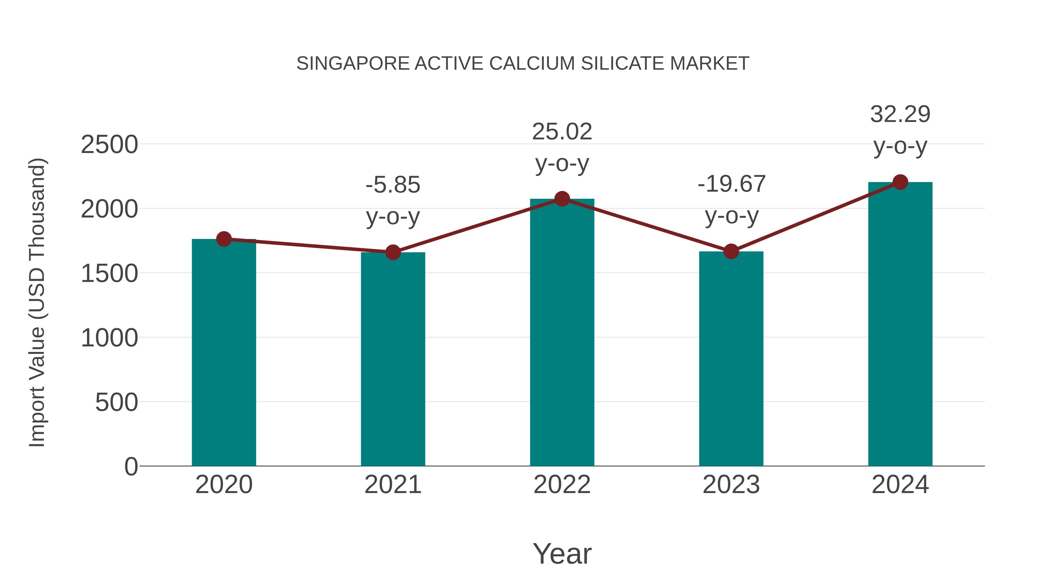  Singapore Active Calcium Silicate Market: Import Trend Analysis