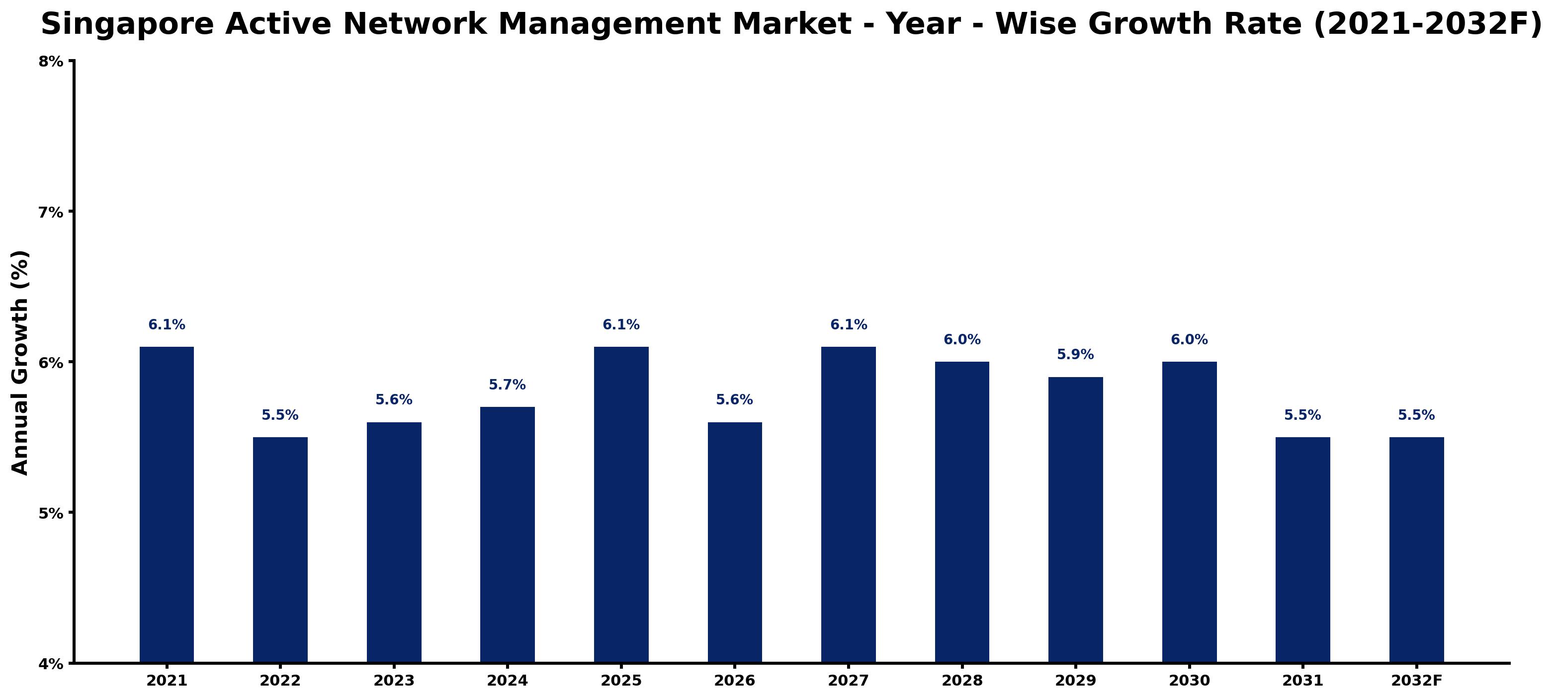 Singapore Active Network Management Market Year-wise Growth Rate and Key Drivers