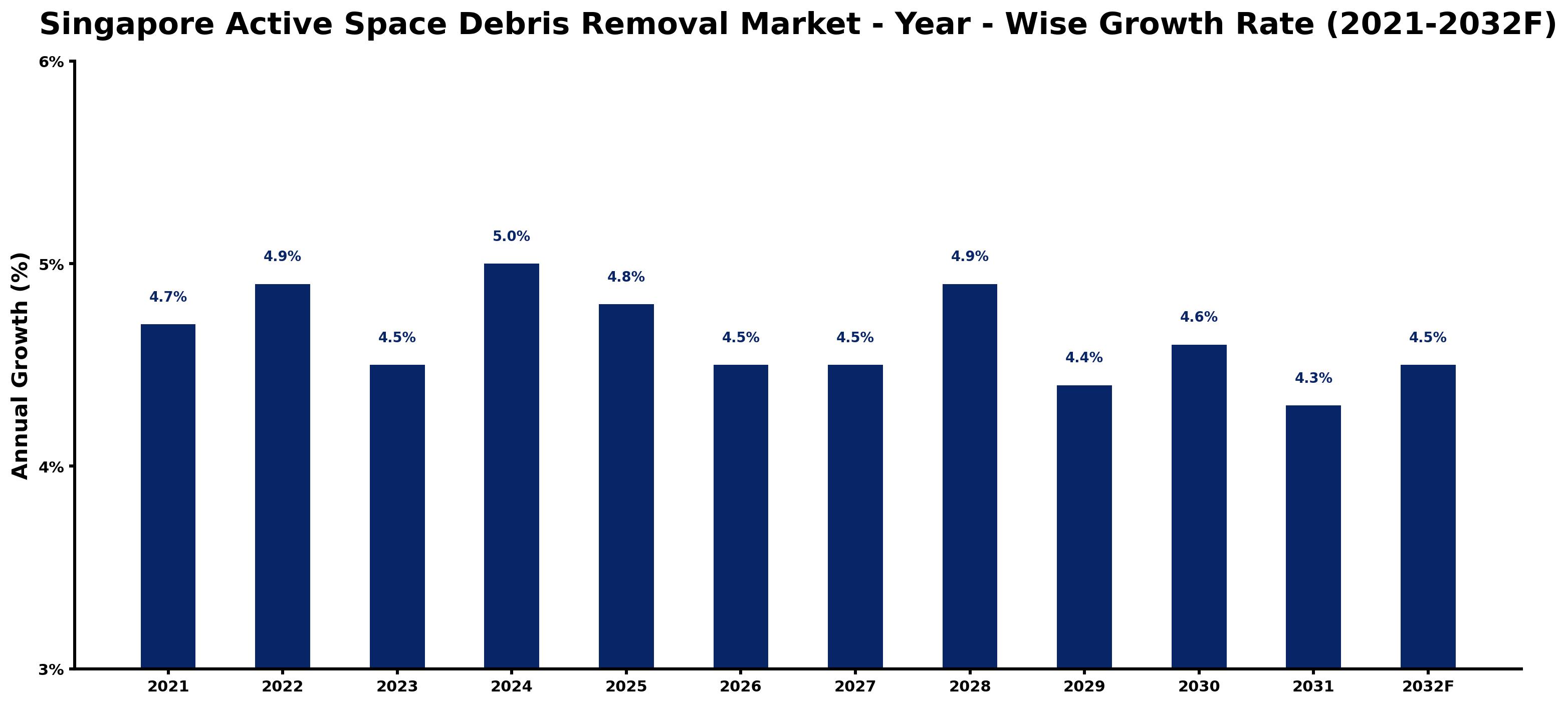 Singapore Active Space Debris Removal Market Year-wise Growth Rate and Key Drivers