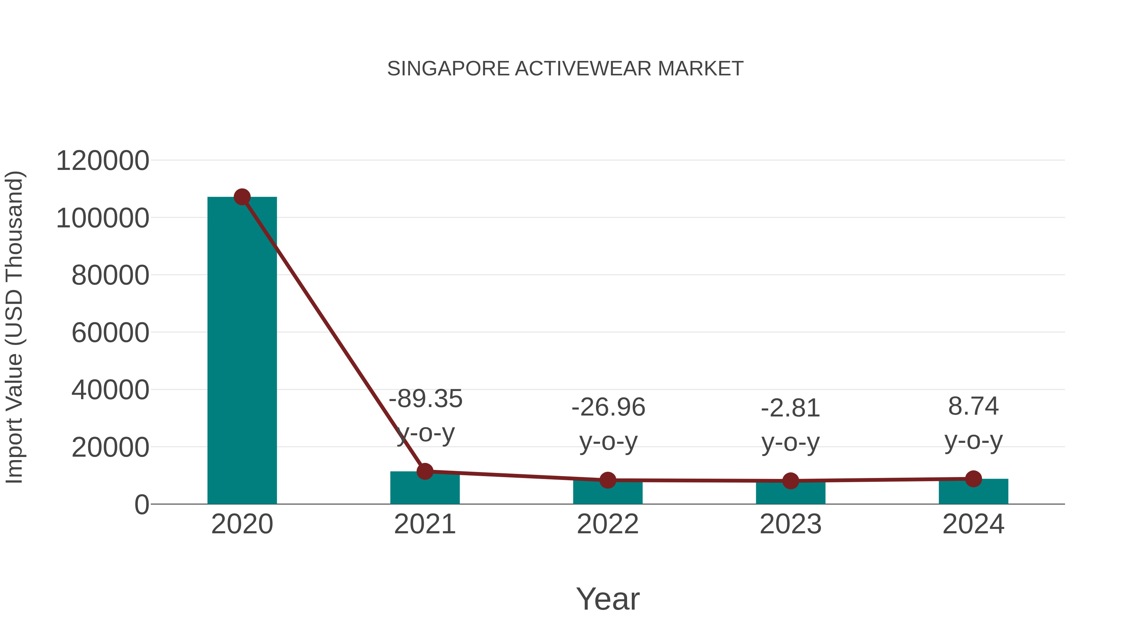  Singapore Activewear Market: Import Trend Analysis