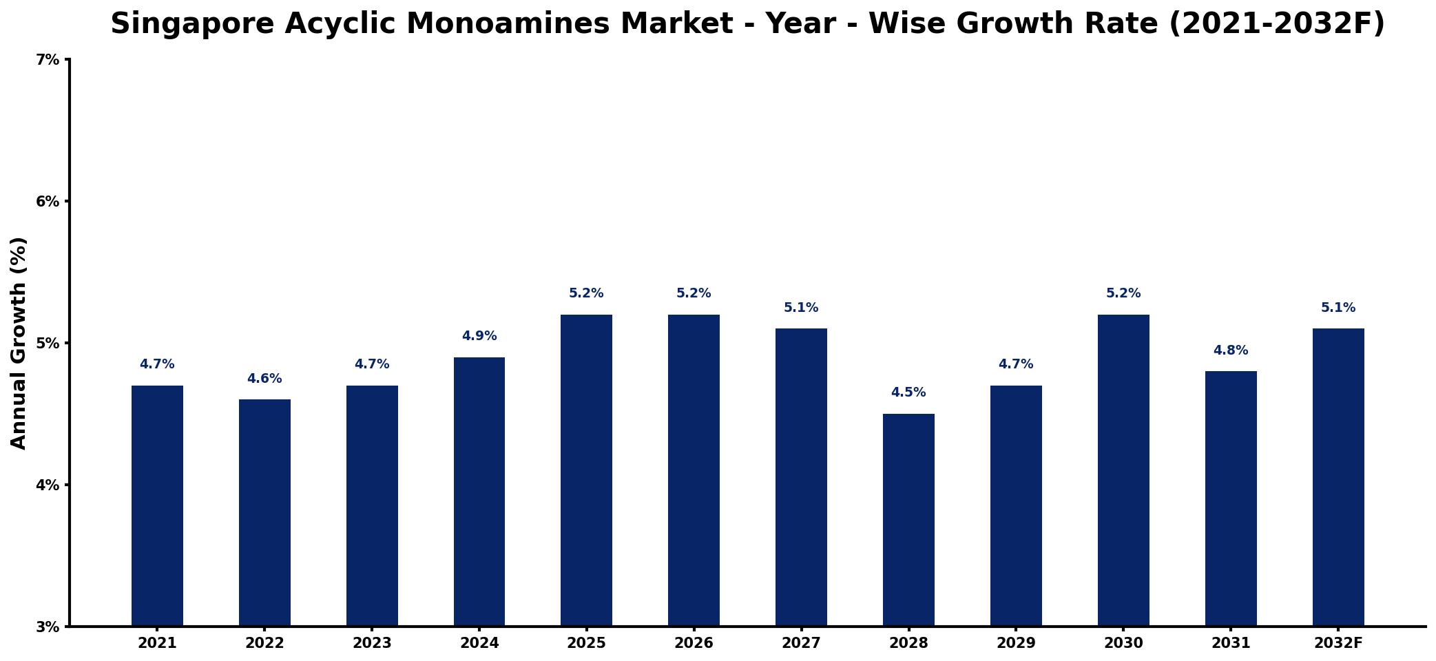 Singapore Acyclic Monoamines Market Year-wise Growth Rate and Key Drivers