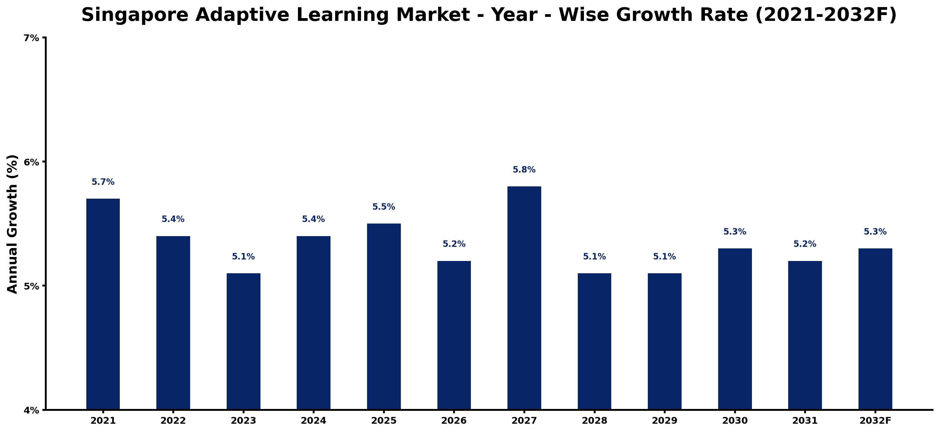Singapore Adaptive Learning Market Year-wise Growth Rate and Key Drivers