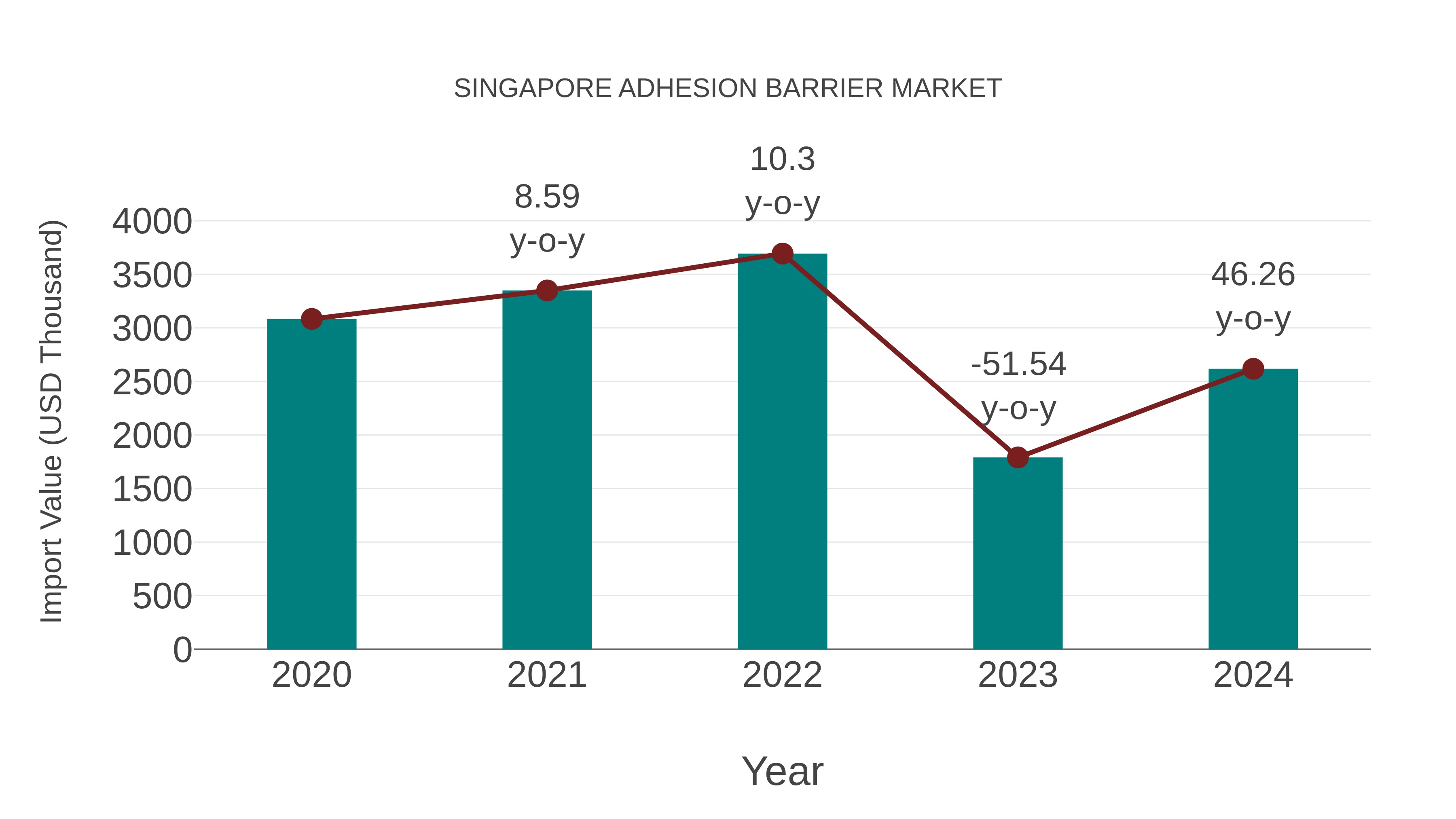 Singapore Adhesion Barrier Market: Import Trend Analysis