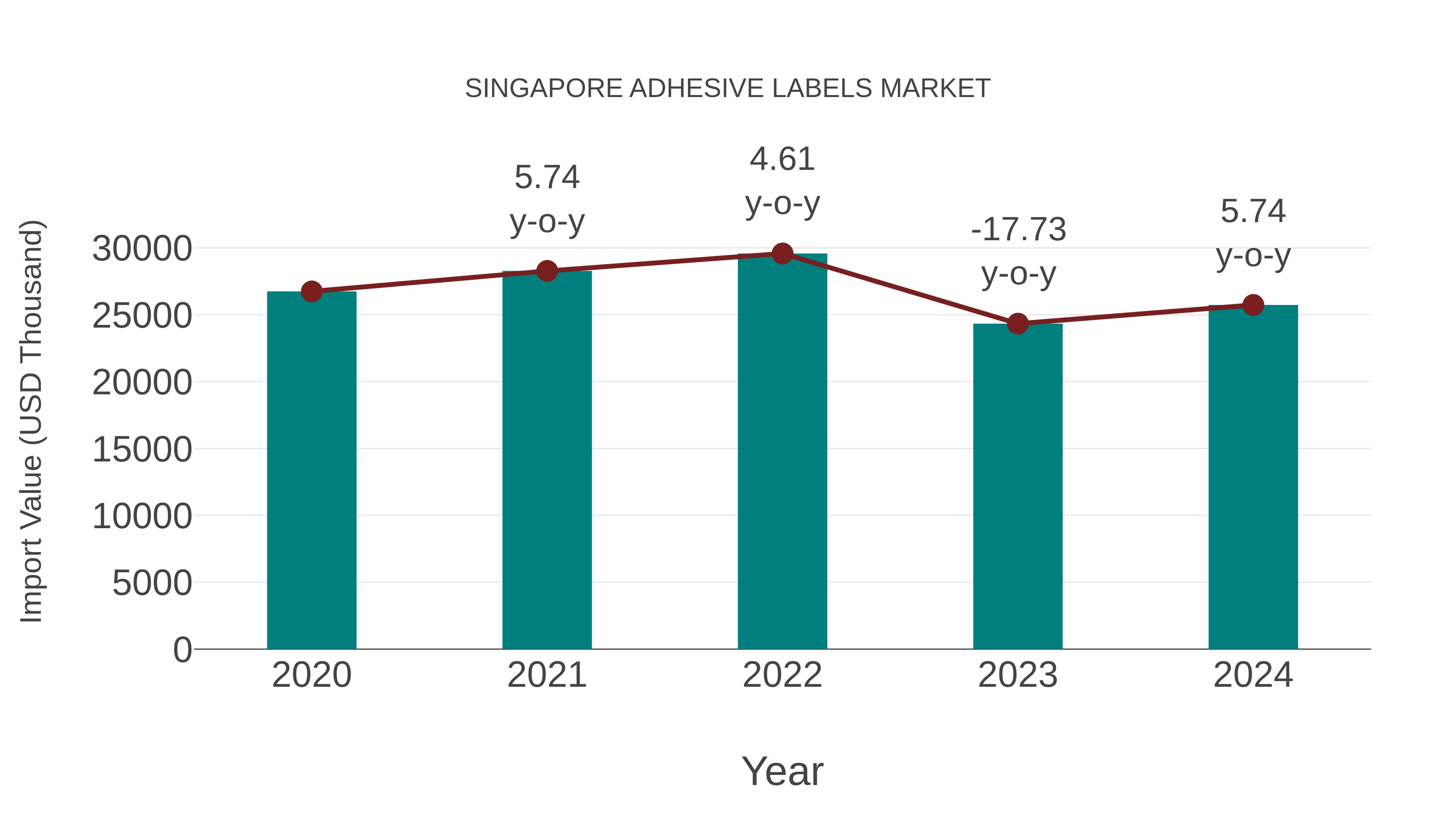  Singapore Adhesive Labels Market: Import Trend Analysis