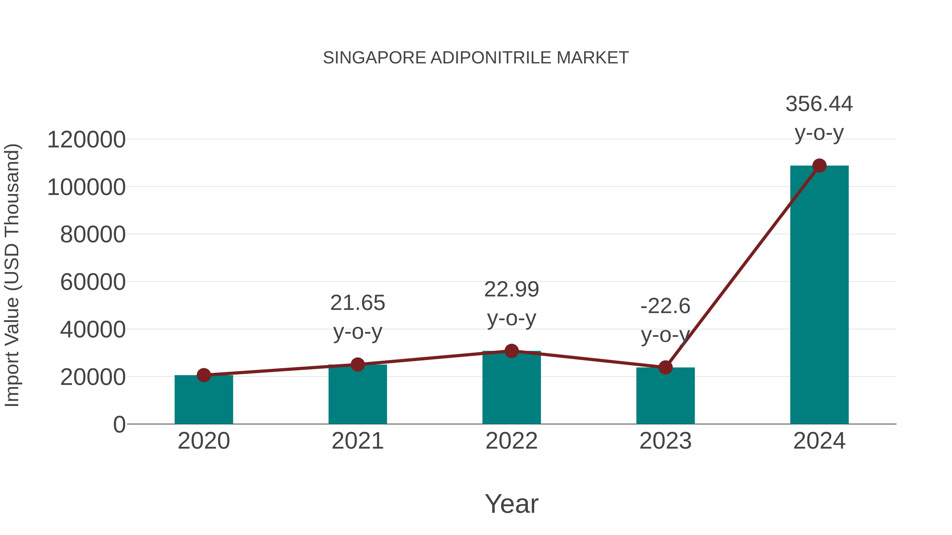 Singapore Adiponitrile Market: Import Trend Analysis