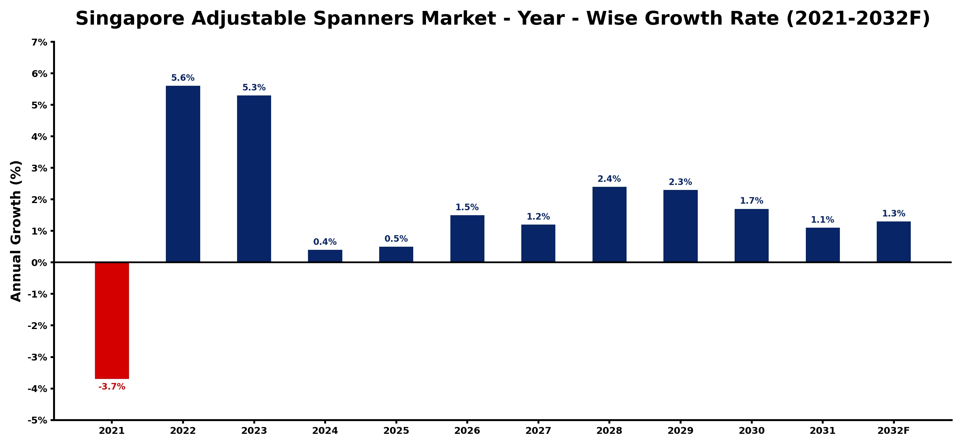 Singapore Adjustable Spanners Market Year-wise Growth Rate and Key Drivers