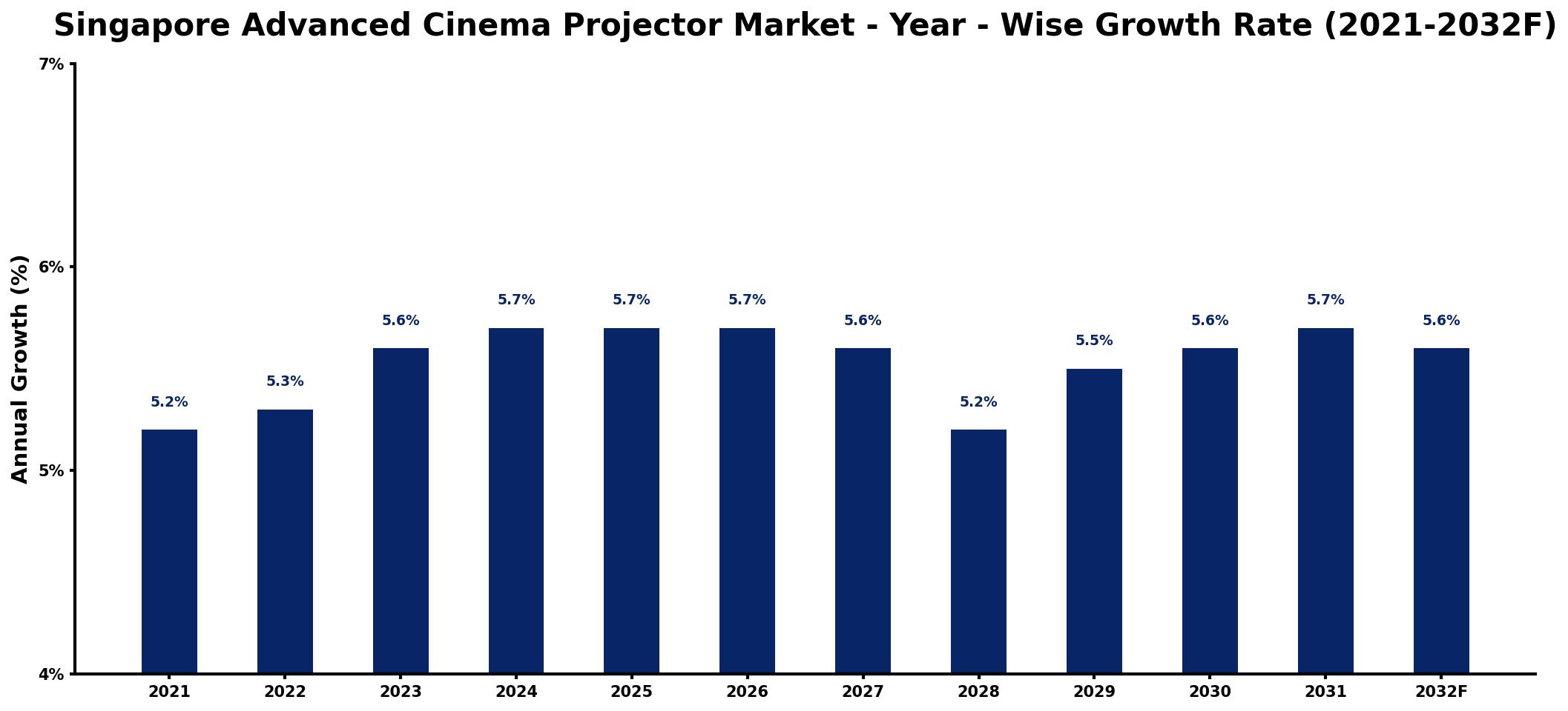 Singapore Advanced Cinema Projector Market Year-wise Growth Rate and Key Drivers