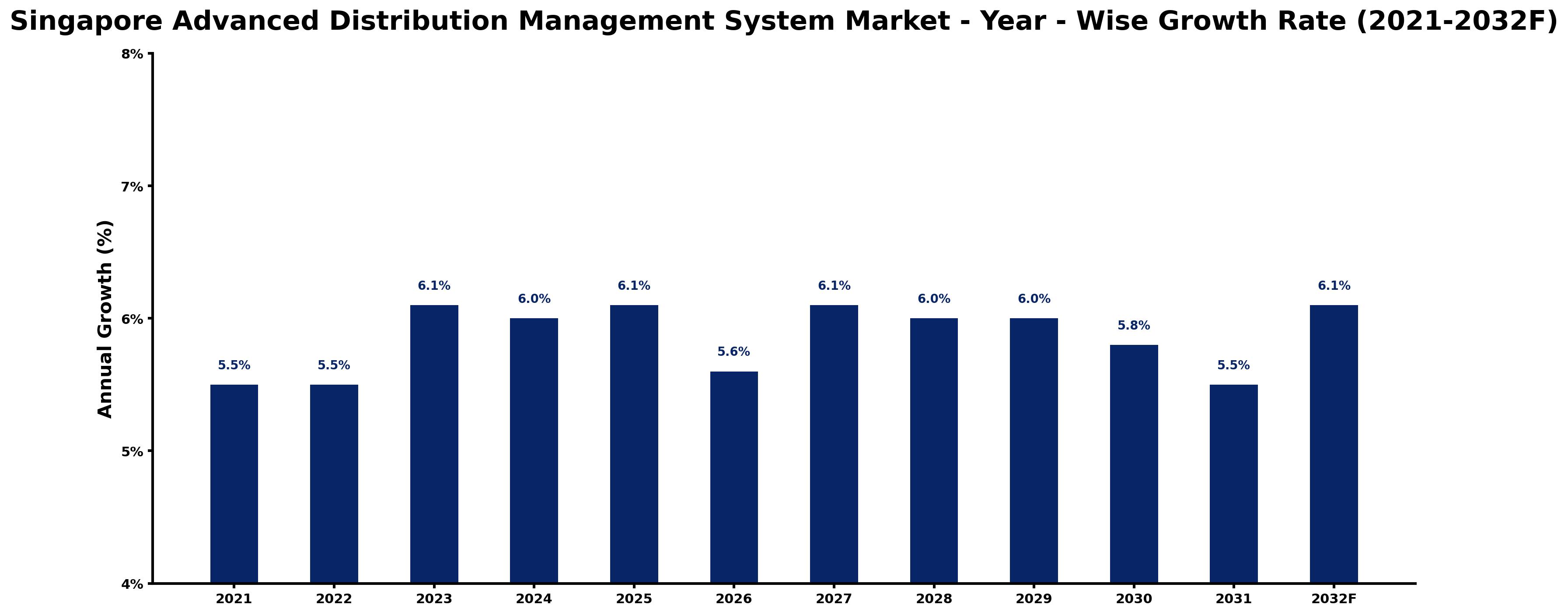 Singapore Advanced Distribution Management System Market Year-wise Growth Rate and Key Drivers