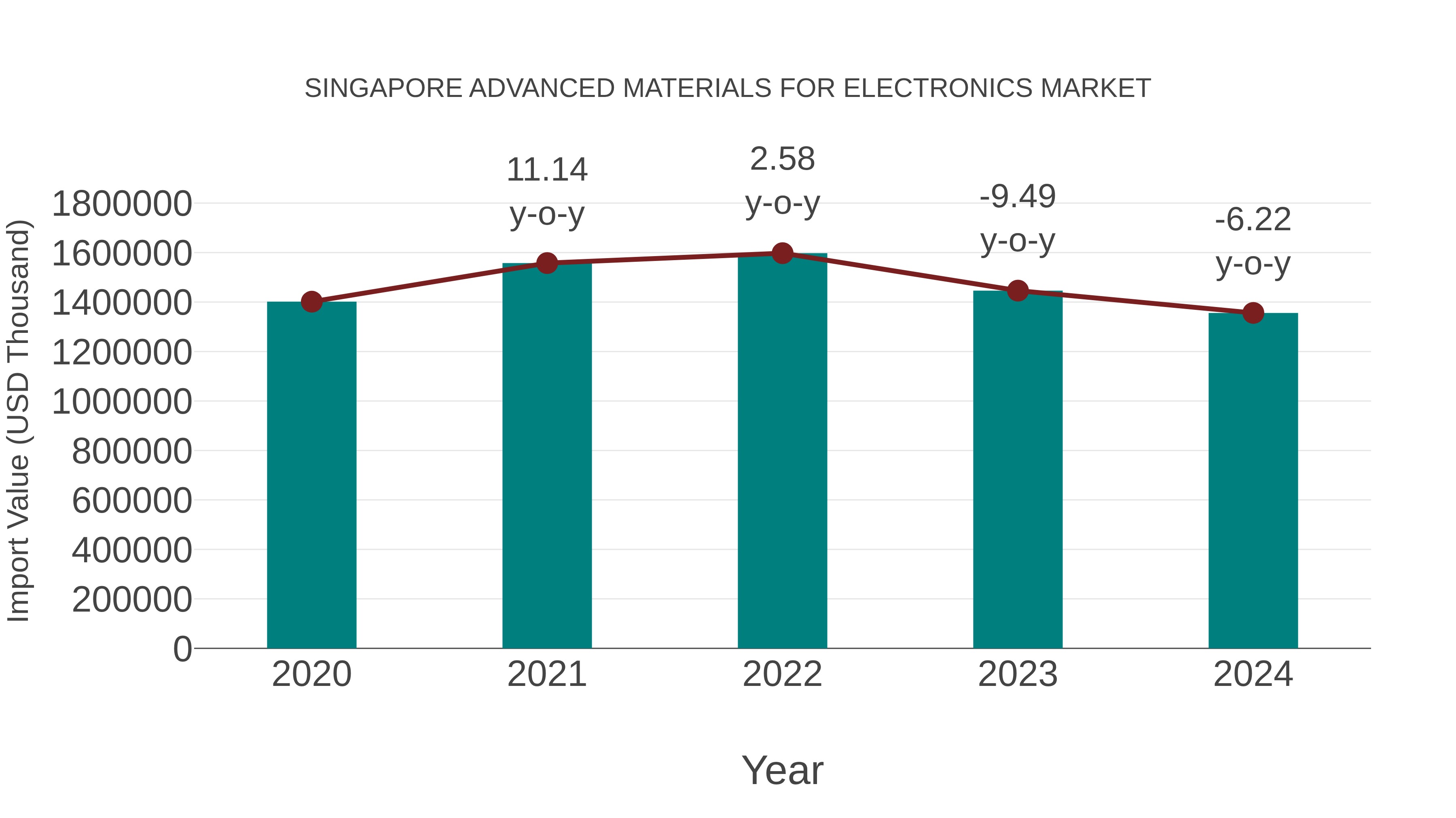 Singapore Advanced Materials for Electronics Market: Import Trend Analysis