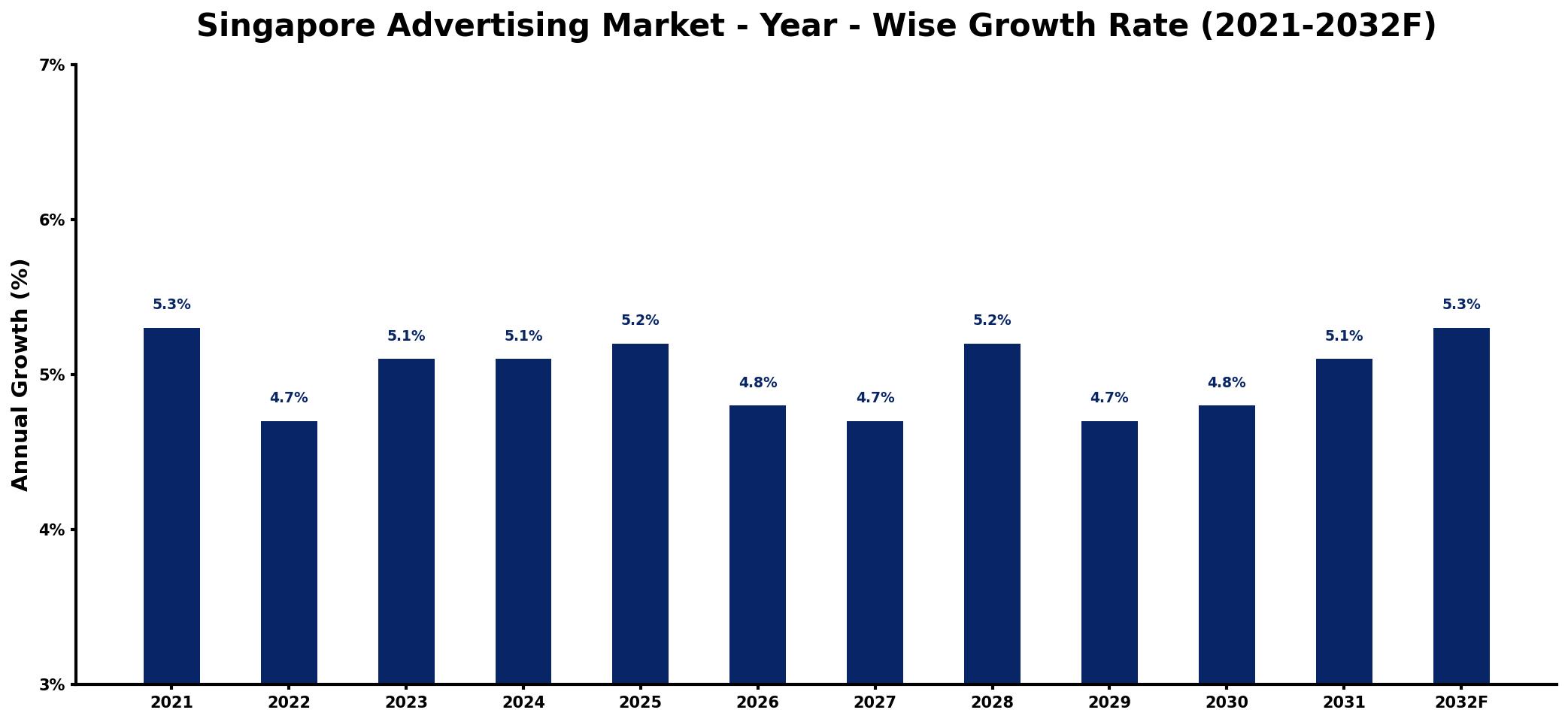 Singapore Advertising Market Year-wise Growth Rate and Key Drivers