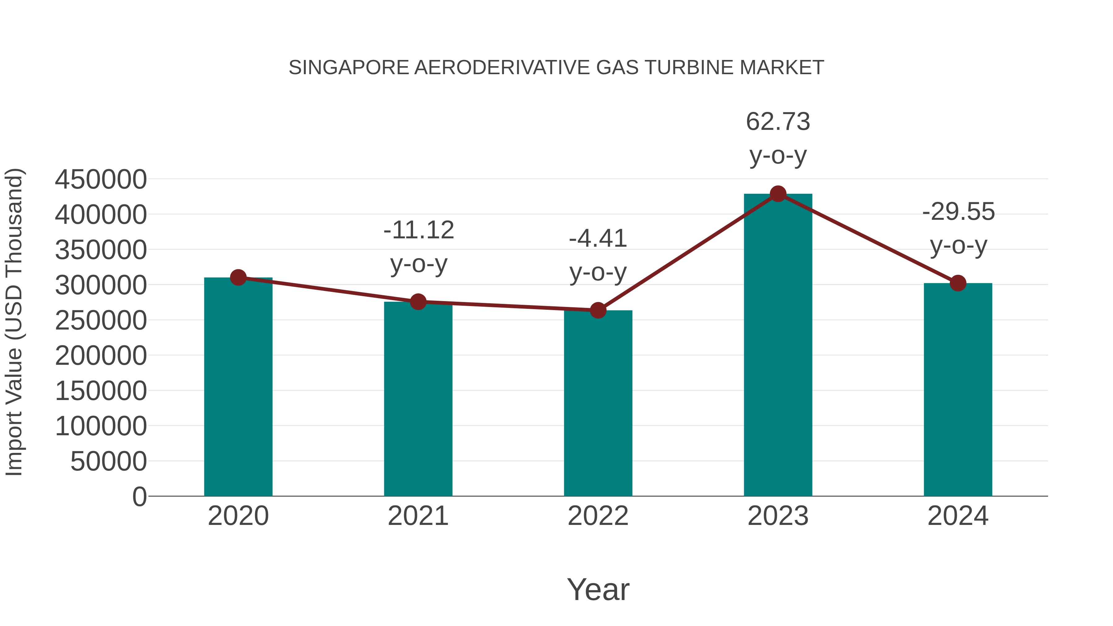  Singapore Aeroderivative Gas Turbine Market: Import Trend Analysis