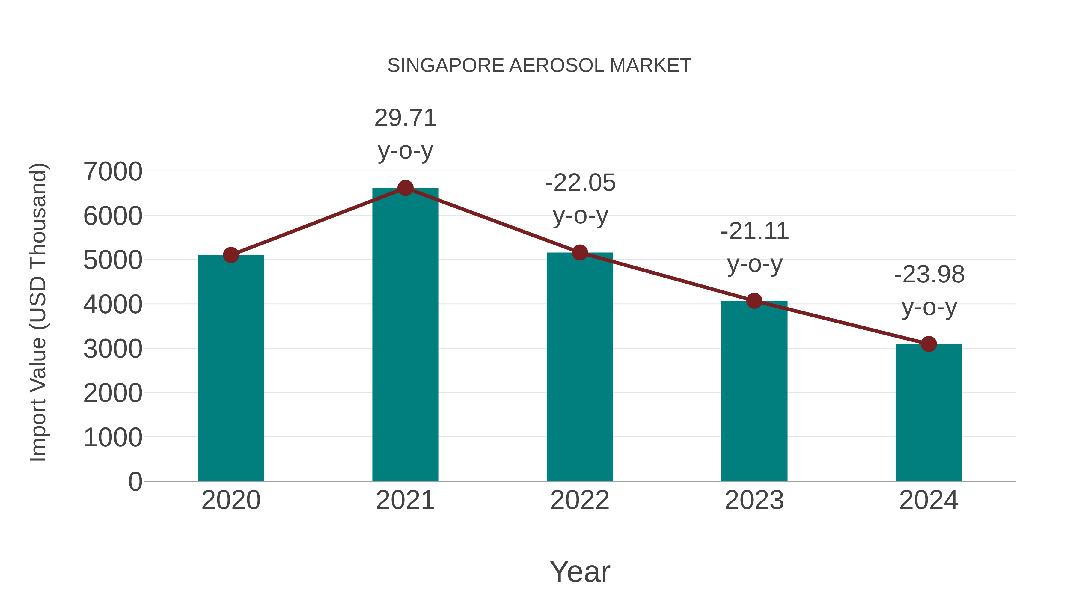  Singapore Aerosol Market: Import Trend Analysis