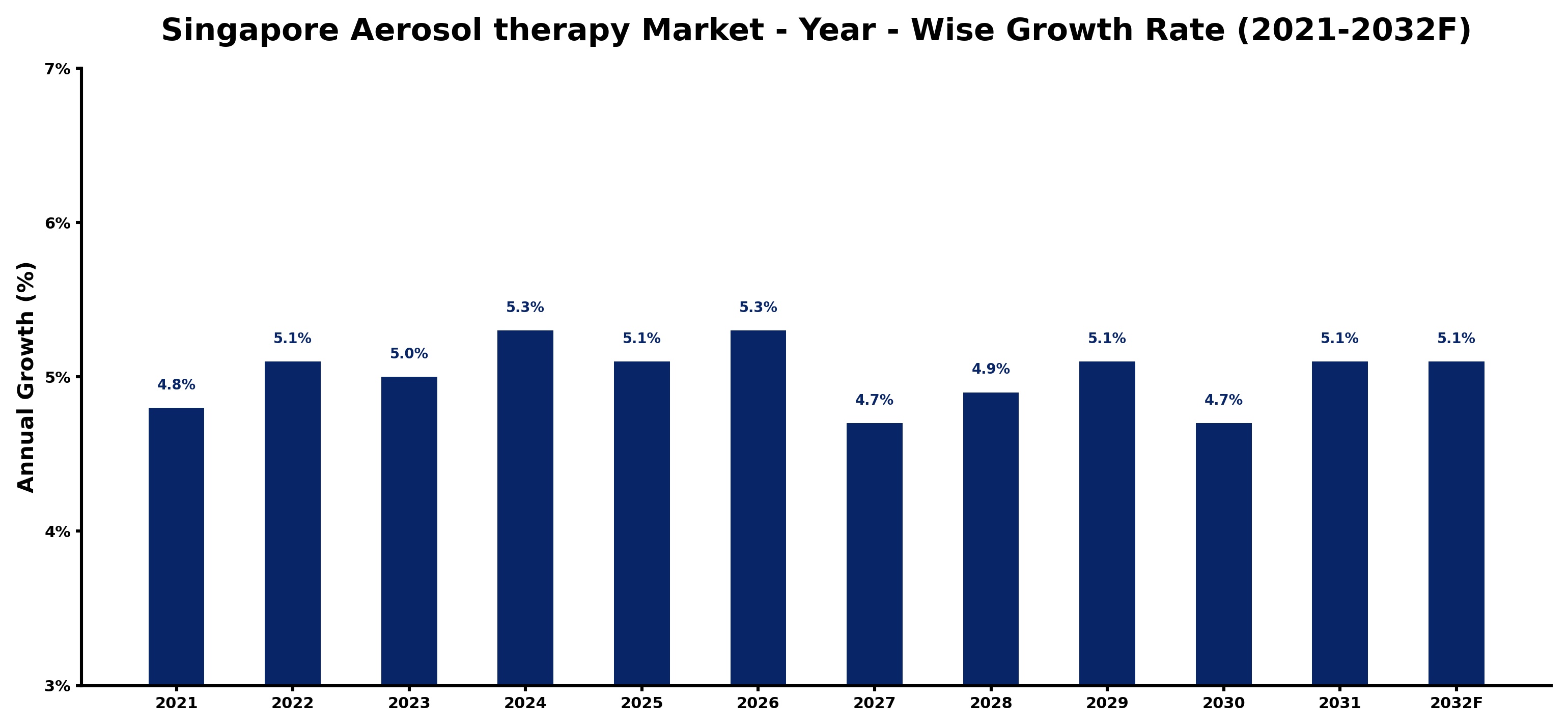 Singapore Aerosol therapy Market Year-wise Growth Rate and Key Drivers